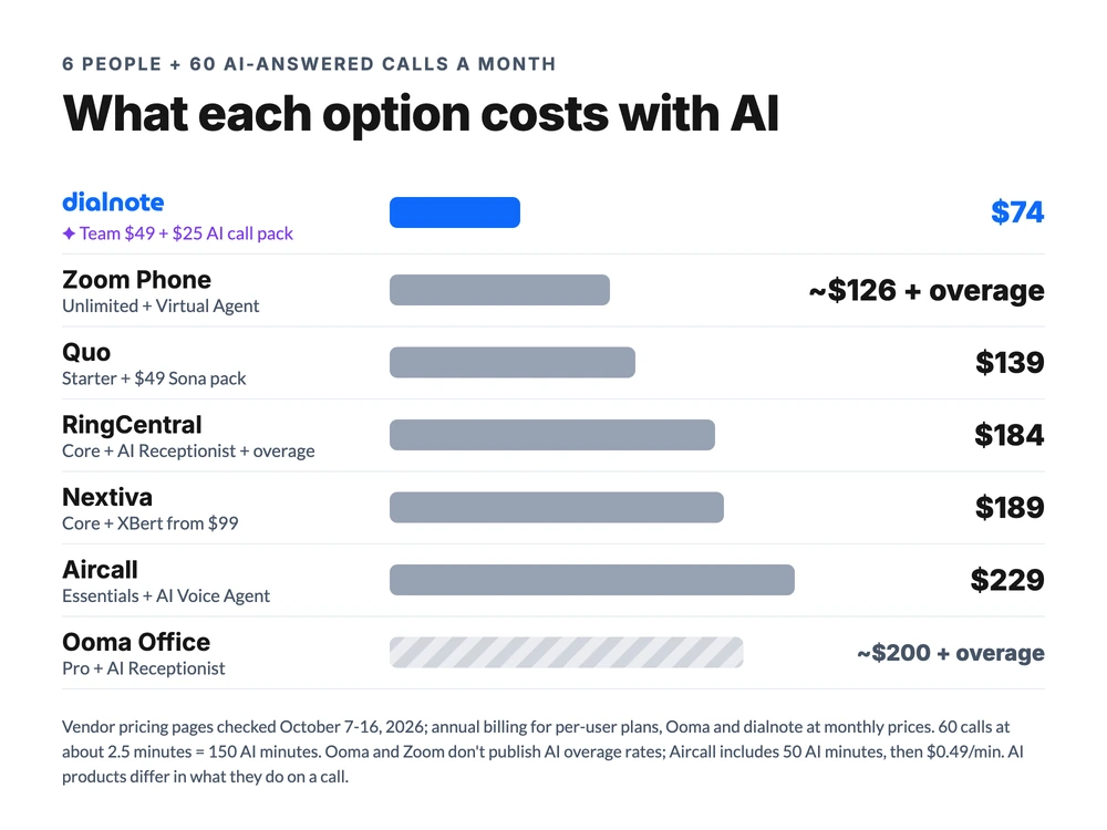 Ooma alternatives cost for 6 people and 60 AI-answered calls a month: dialnote $74, Zoom Phone about $126 plus overage, Quo $139, RingCentral $184, Nextiva $189, Aircall $229, Ooma Pro about $200 plus overage