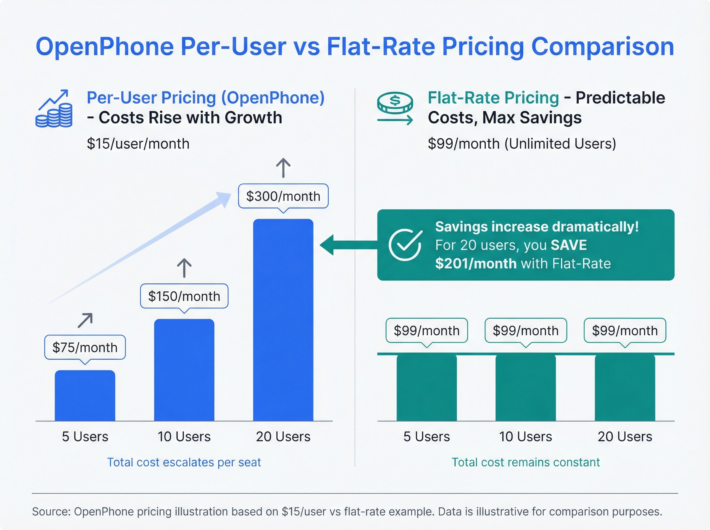 Infographic comparing OpenPhone per-user pricing vs flat-rate pricing at 5, 10, and 20 users