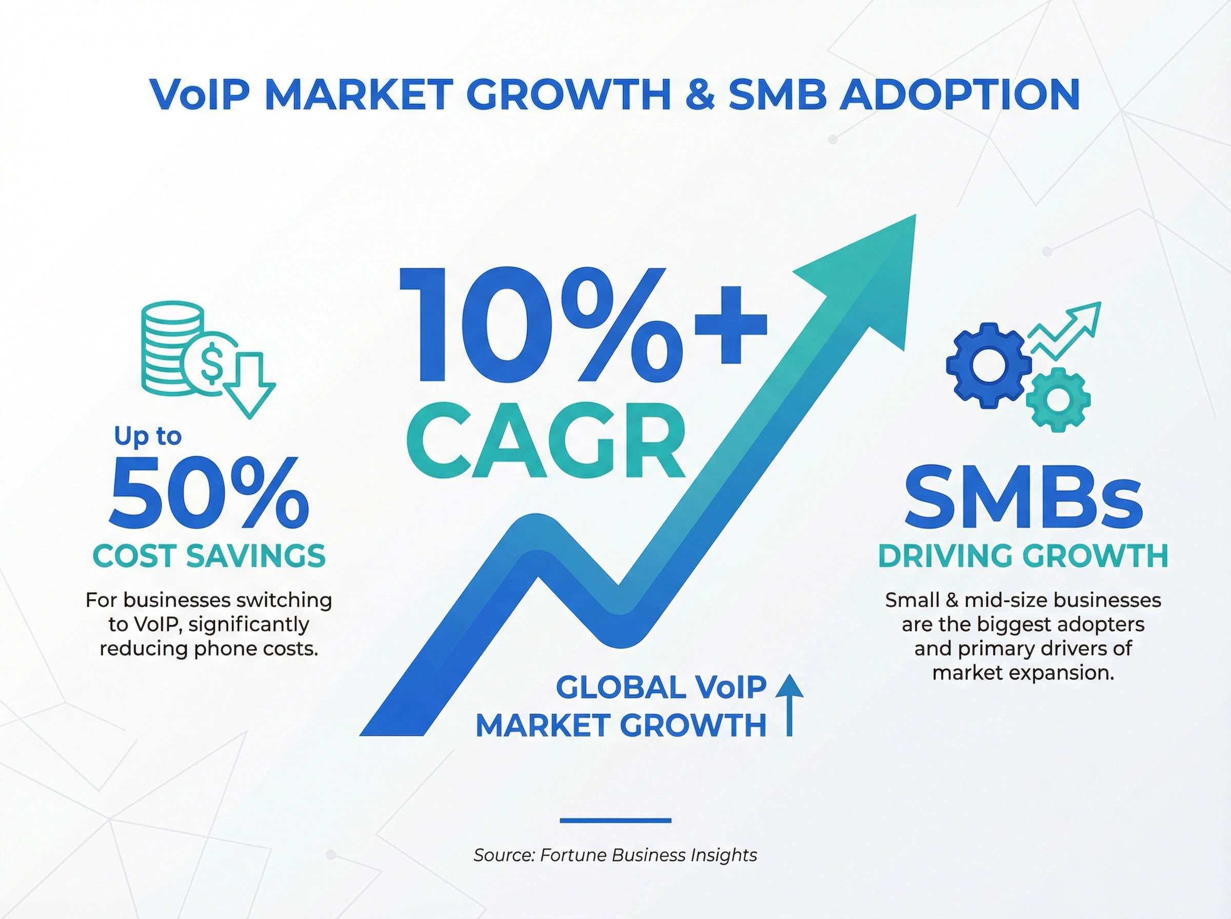 Infographic showing VoIP market growing at 10% CAGR with SMBs driving adoption and 50% cost savings