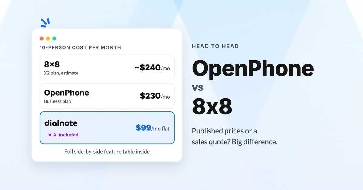 OpenPhone vs 8x8 10-person monthly cost: 8x8 X2 estimated $240/mo, OpenPhone Business $230/mo, dialnote $99/mo flat with AI included