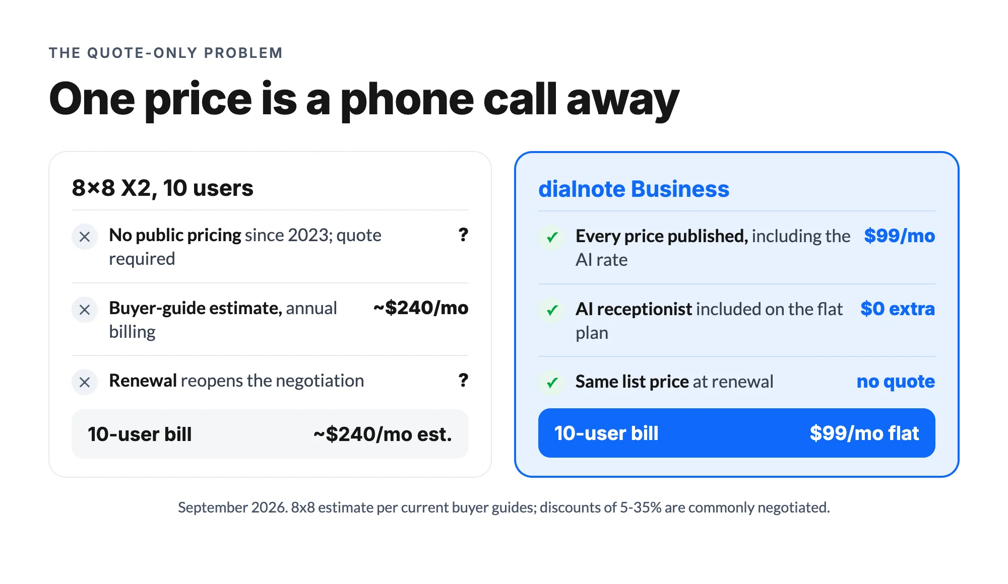 The quote-only problem: 8x8's estimated $240/mo for 10 users found out on a sales call versus dialnote's published $99/mo flat plan with AI included