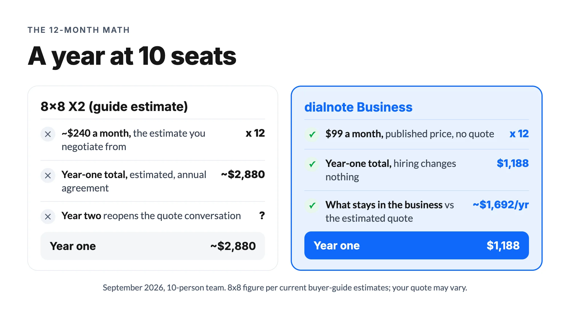 A year at 10 seats: 8x8's estimated $2,880 versus dialnote's published $1,188, keeping about $1,692 in the business