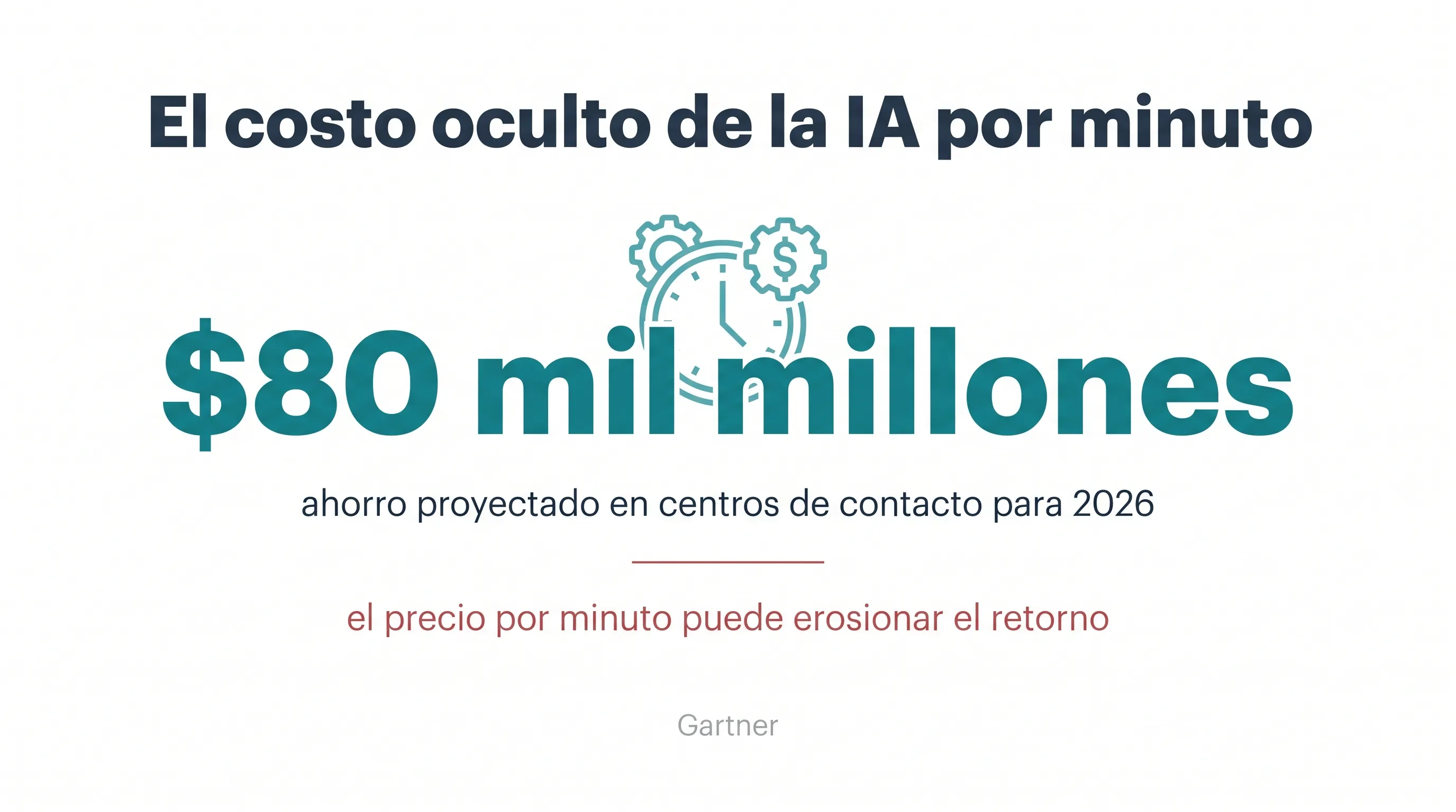 Infografía que muestra que la IA proyecta reducir los costos de mano de obra de los centros de contacto en $80 mil millones para 2026 (Gartner), con una advertencia sobre cómo el precio por minuto erosiona el retorno