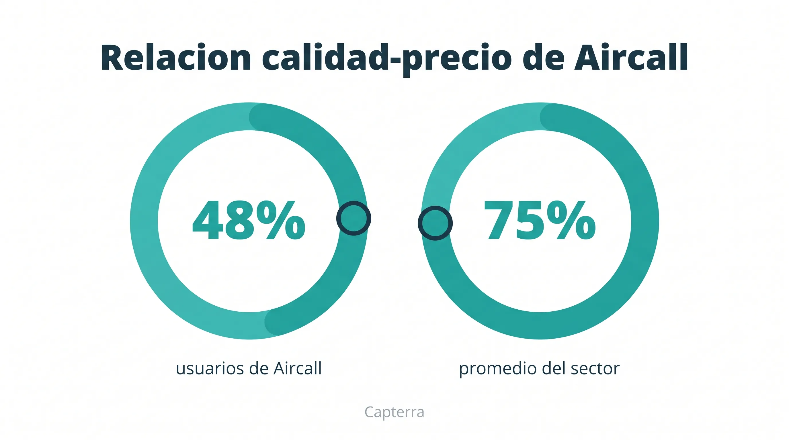 Infografía que muestra que solo el 48% de los usuarios de Aircall lo califican como buena relación calidad-precio, frente a un promedio del sector del 75% (Capterra)