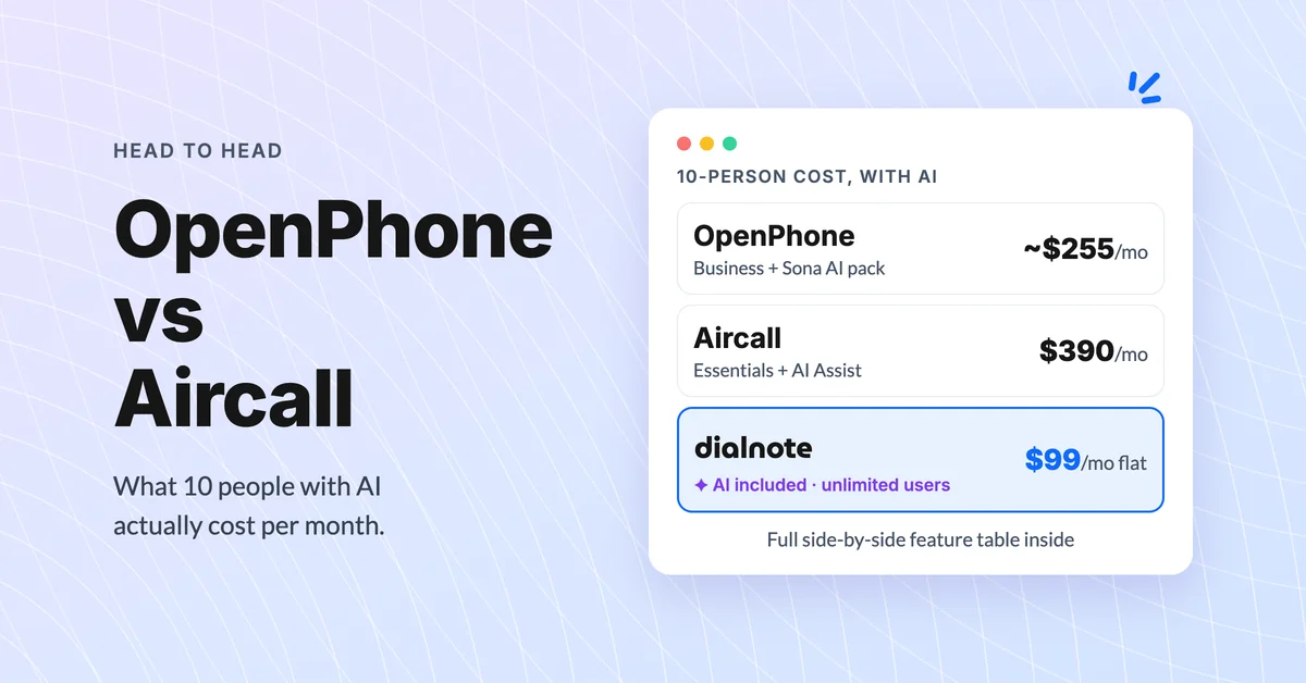 OpenPhone vs Aircall 10-person cost with AI: OpenPhone Business with Sona AI about $255/mo, Aircall Essentials with AI Assist $390/mo, dialnote $99/mo flat
