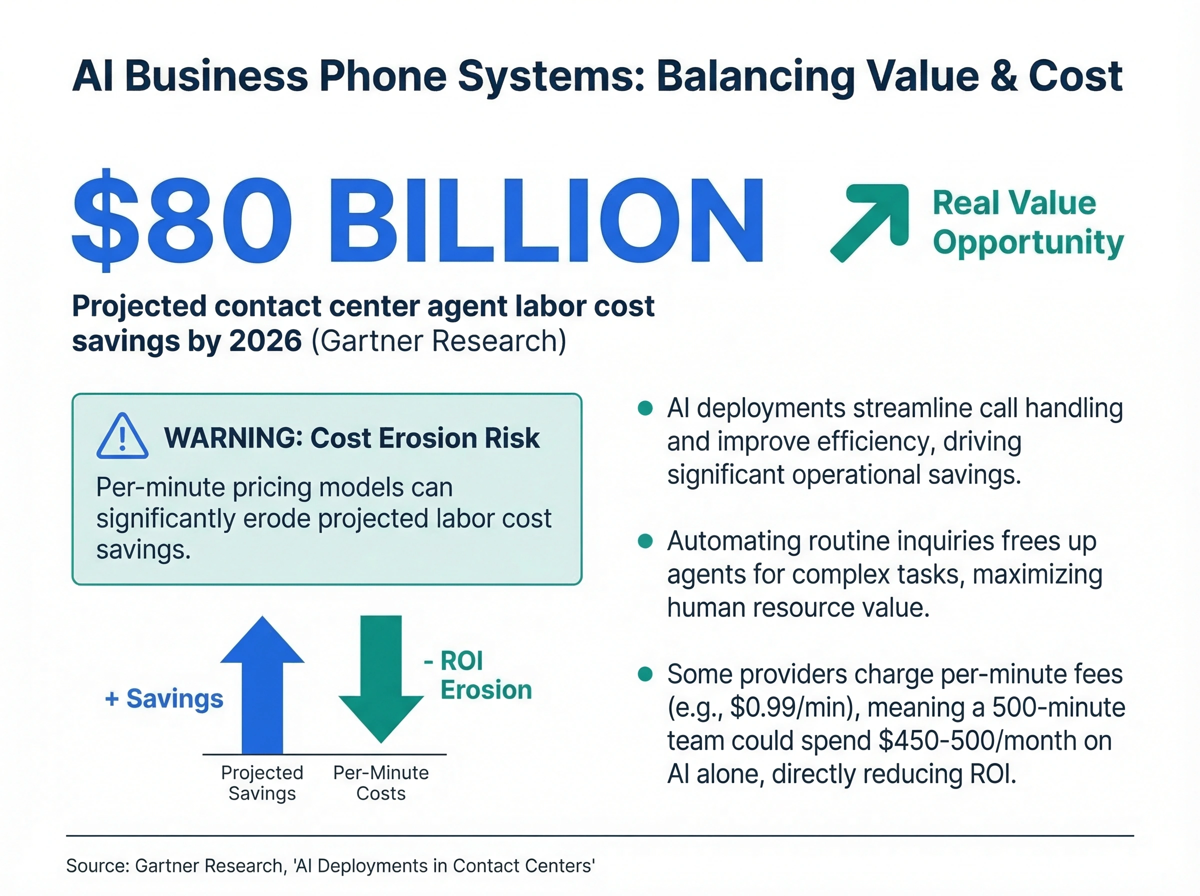 Infographic showing AI projected to reduce contact center labor costs by $80 billion by 2026 (Gartner), with warning about per-minute pricing eroding ROI