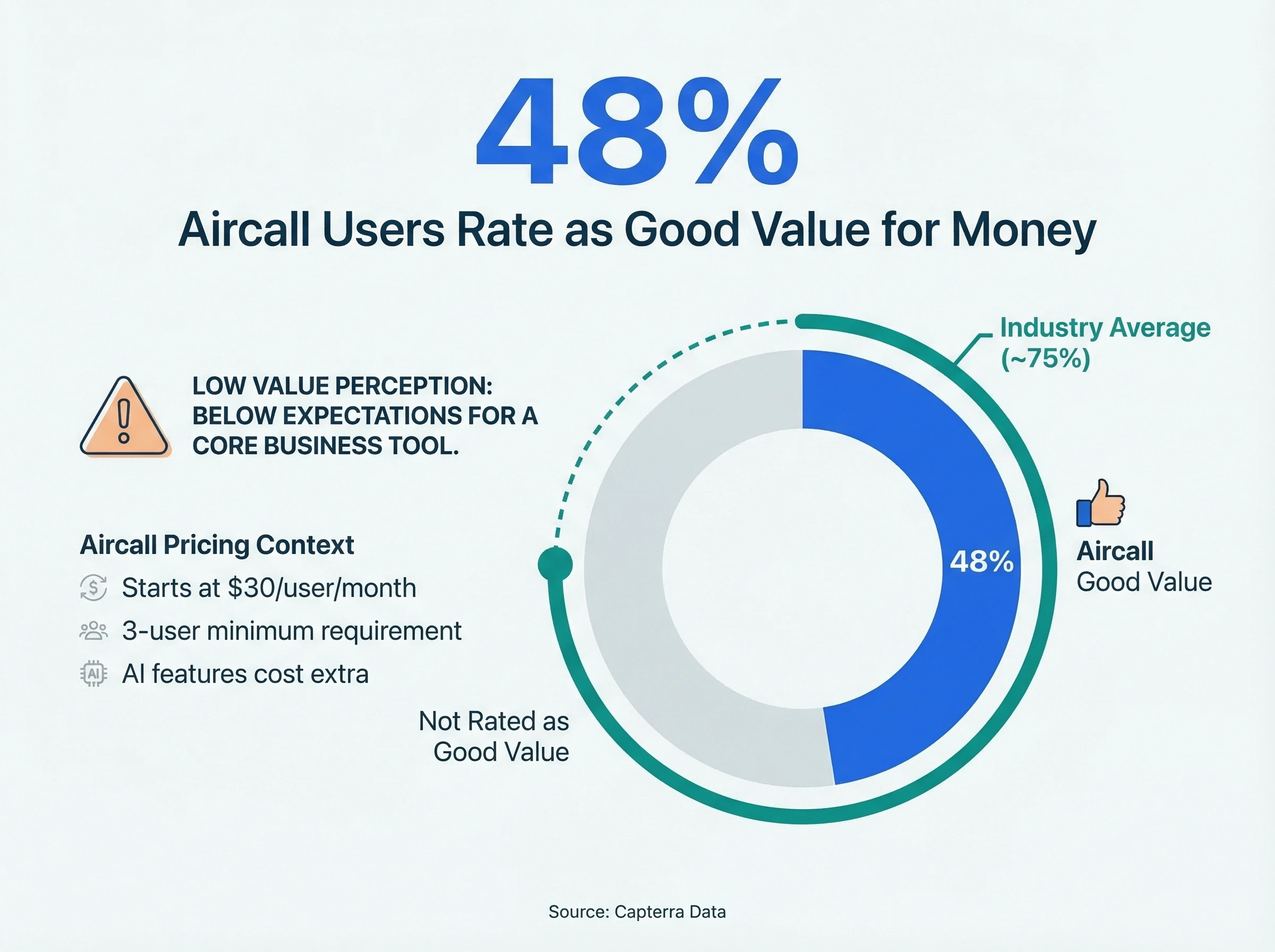 Infographic showing only 48% of Aircall users rate it as good value for money, compared to a 75% industry average (Capterra)