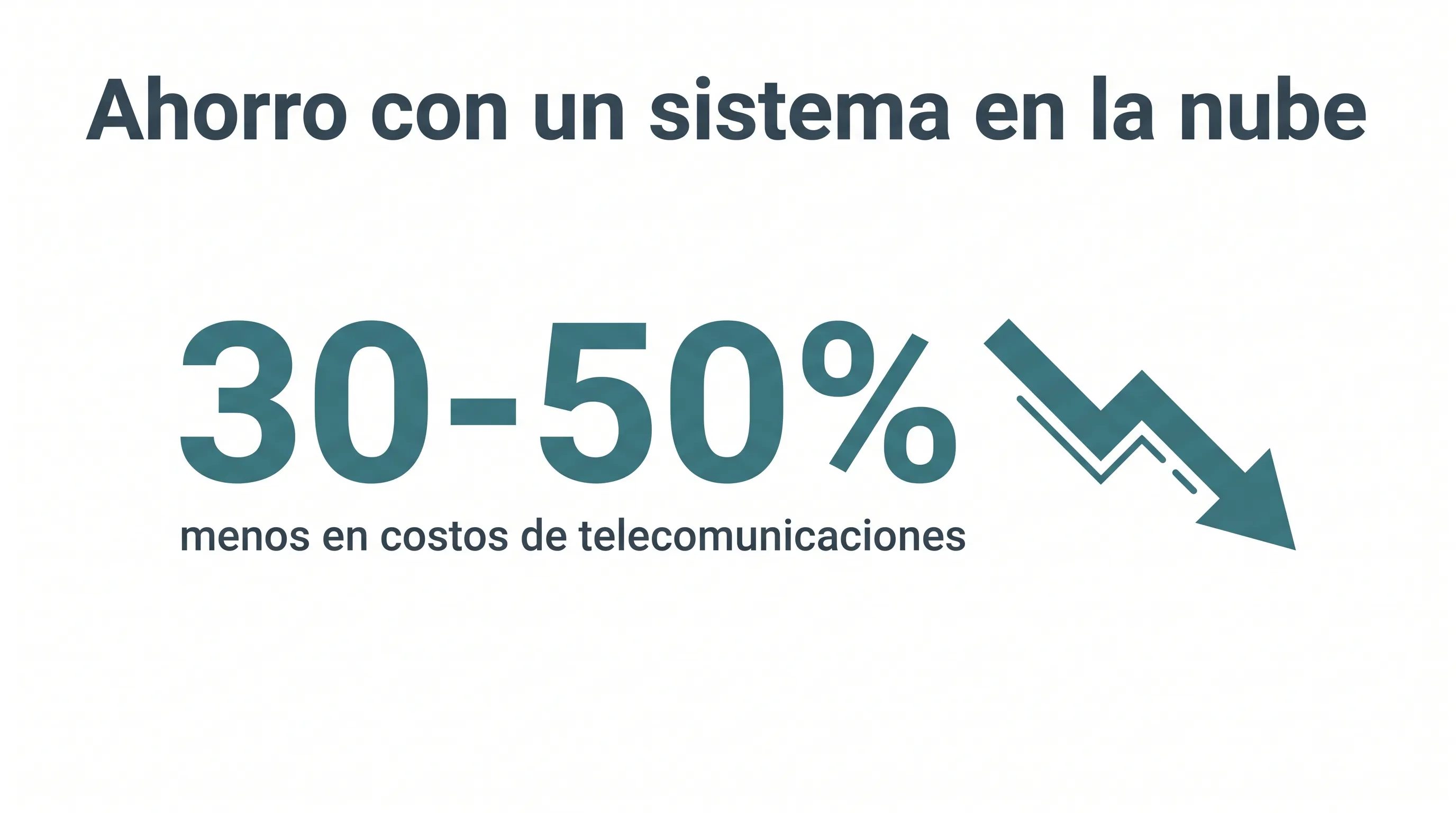 Infografía que muestra que los sistemas telefónicos en la nube recortan los costos de telecomunicaciones en un 30-50%, con una comparación de precio por puesto frente a tarifa fija