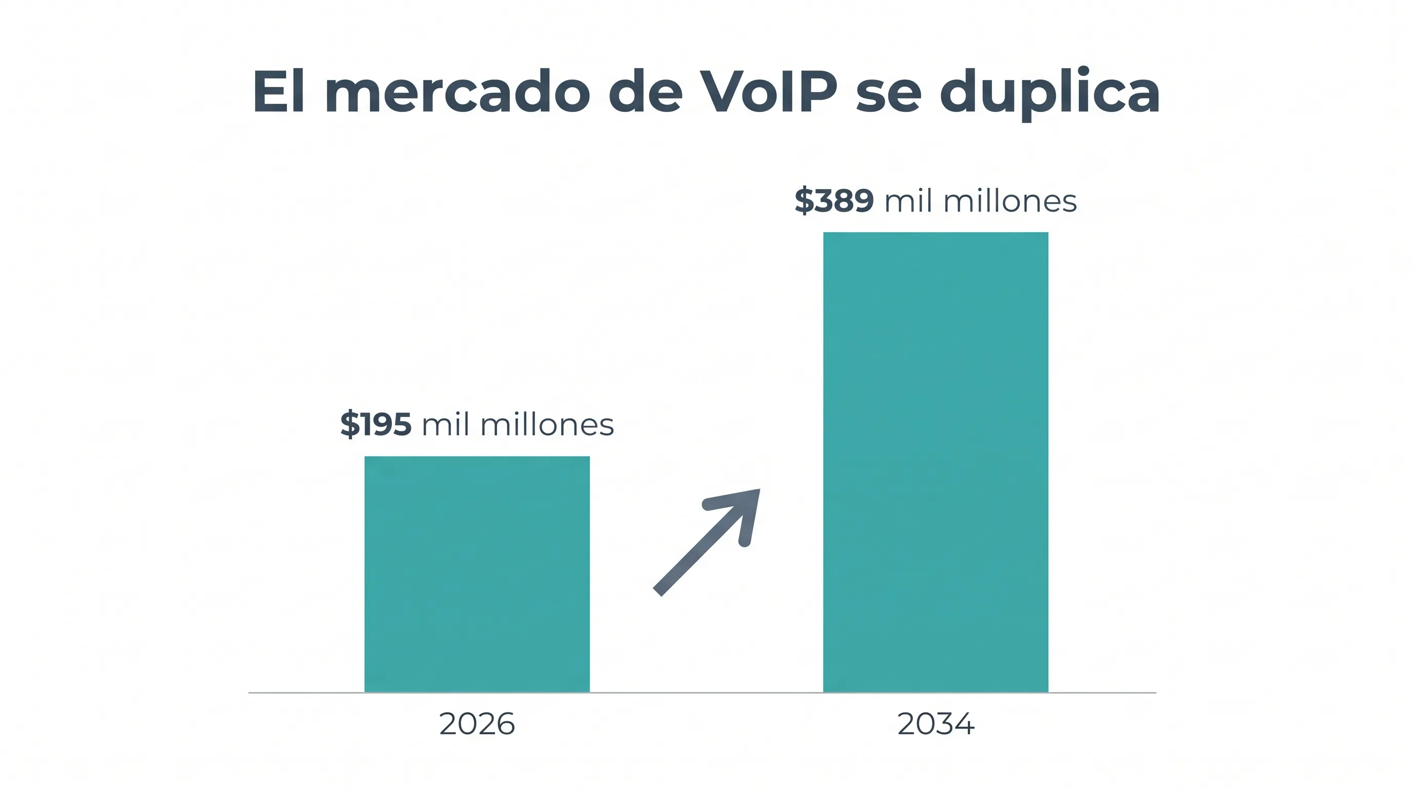 Infografía que muestra el crecimiento del mercado global de VoIP de $195 mil millones en 2026 a $389 mil millones para 2034