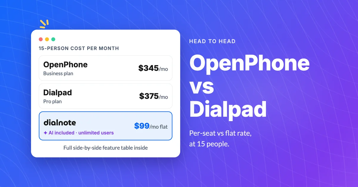 OpenPhone vs Dialpad 15-person monthly cost: OpenPhone Business $345/mo, Dialpad Pro $375/mo, dialnote $99/mo flat with unlimited users