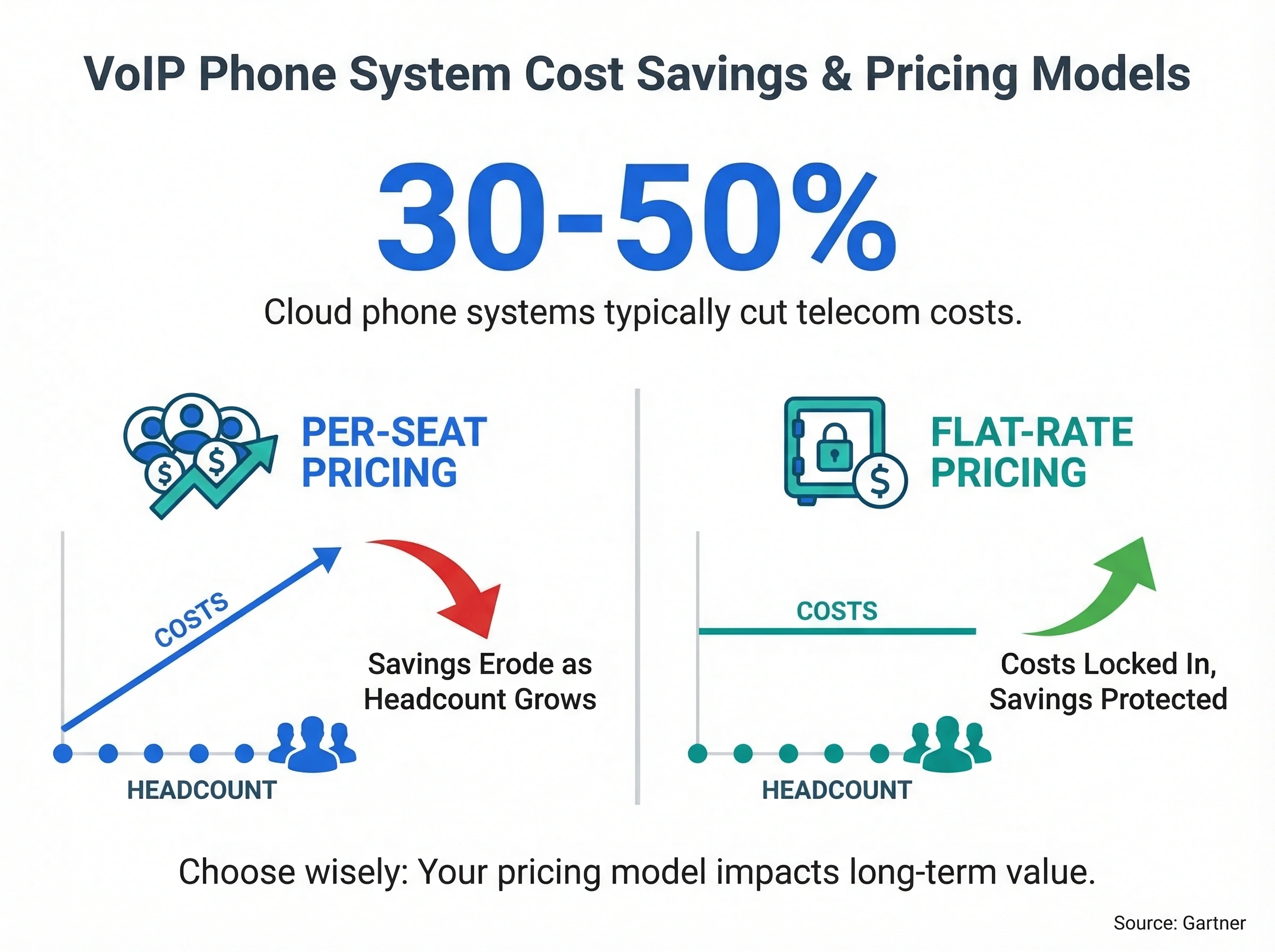 Infographic showing cloud phone systems cut telecom costs by 30-50% with per-seat vs flat-rate pricing comparison