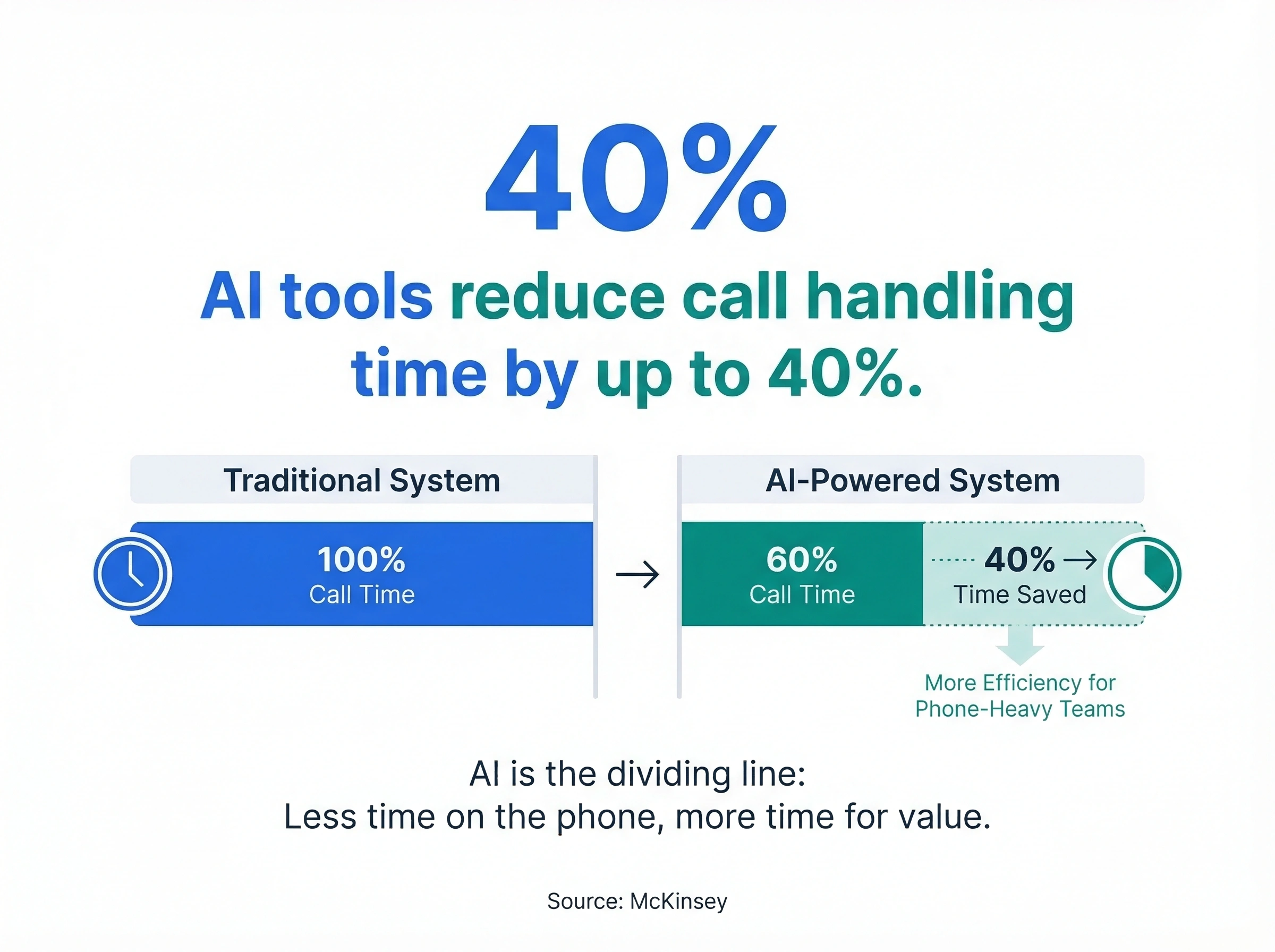 Infographic showing AI tools reduce call handling time by up to 40% compared to traditional systems