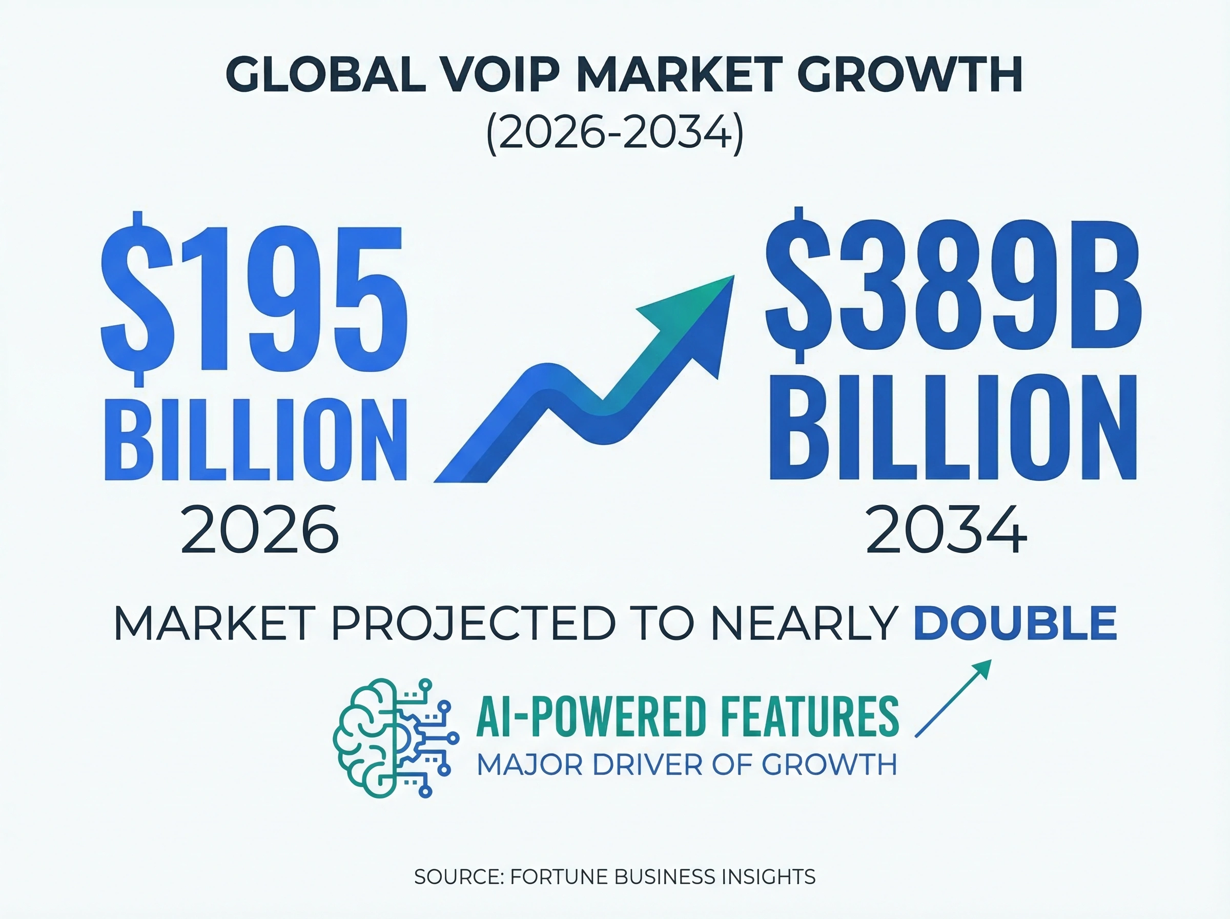 Infographic showing global VoIP market growth from $195 billion in 2026 to $389 billion by 2034
