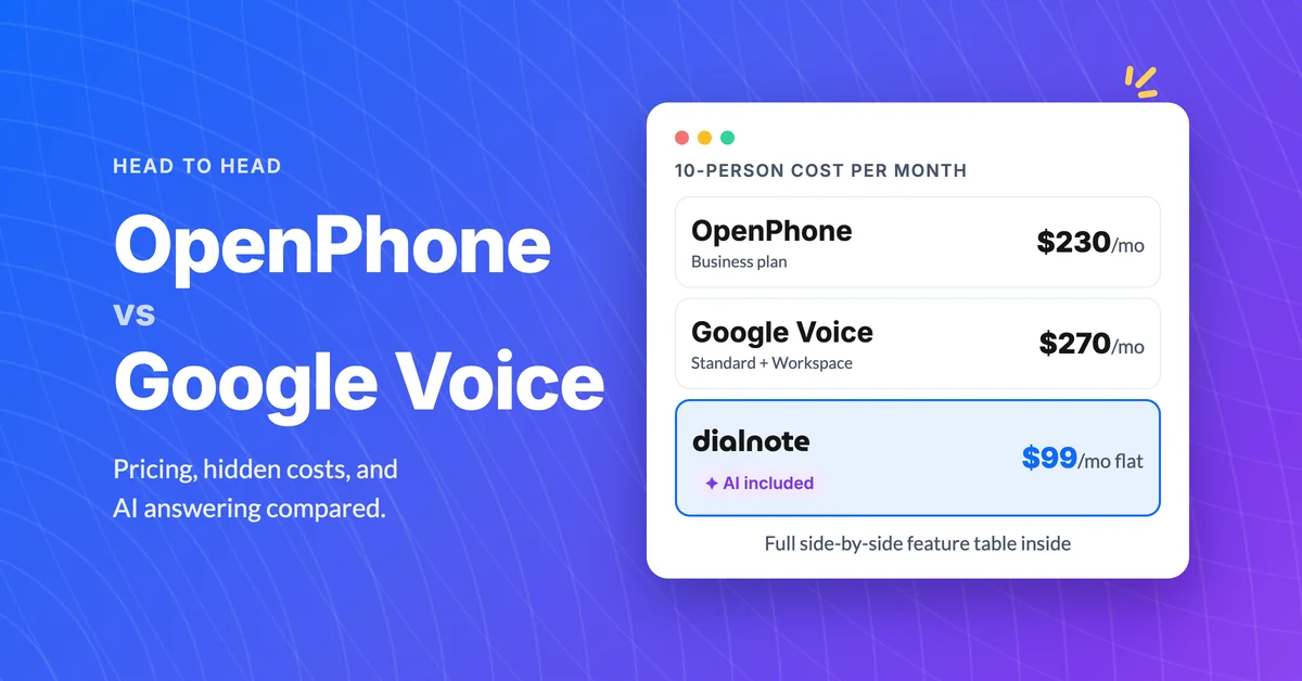 OpenPhone vs Google Voice 10-person monthly cost: OpenPhone Business $230/mo, Google Voice Standard plus Workspace $270/mo, dialnote $99/mo flat with AI included