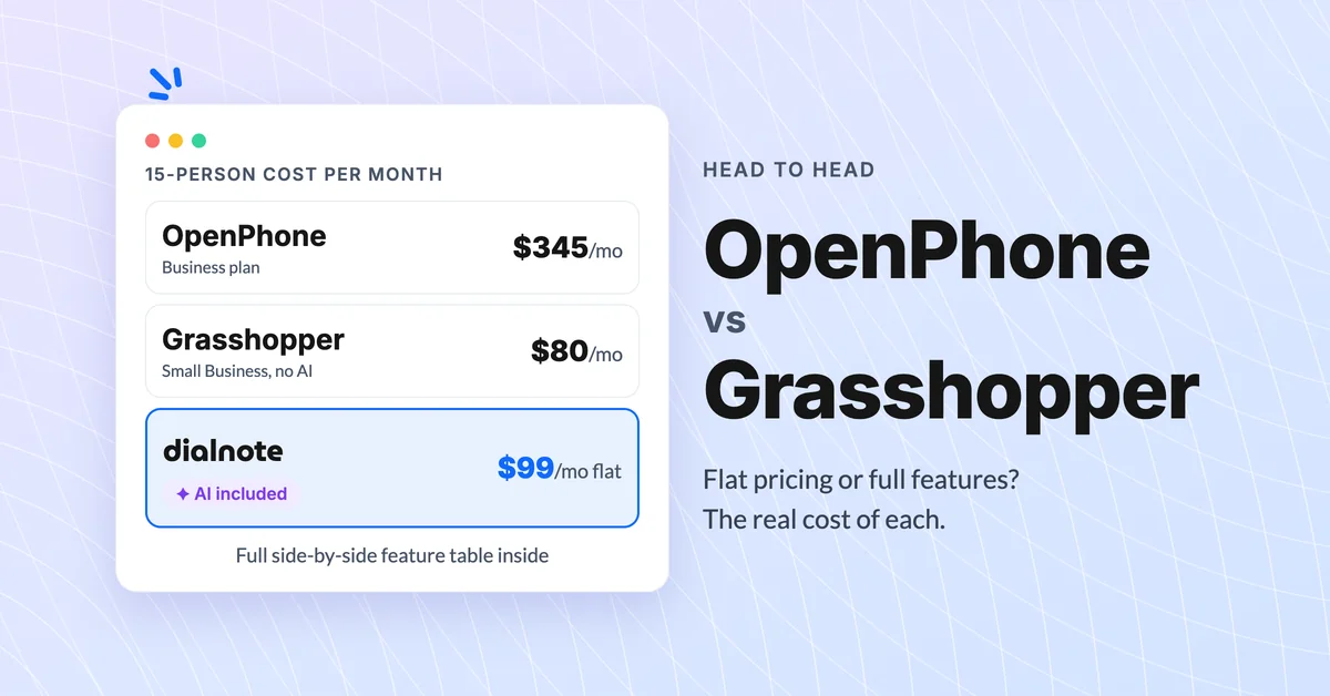 OpenPhone vs Grasshopper 15-person monthly cost: OpenPhone Business $345/mo, Grasshopper Small Business $80/mo without AI, dialnote $99/mo flat with AI included