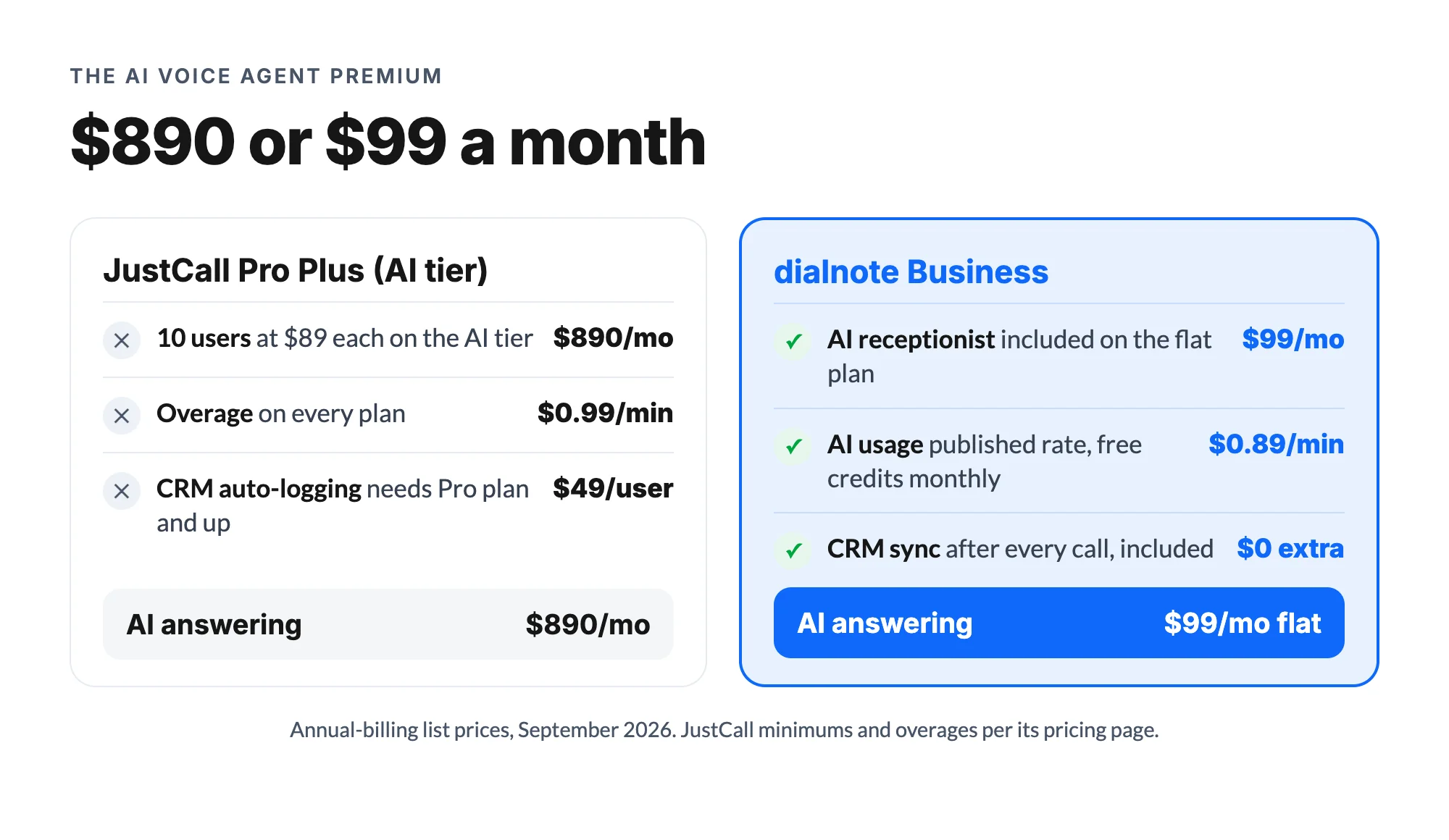 What AI answering costs for 10 users: JustCall Pro Plus $890/mo versus dialnote Business $99/mo flat with the AI receptionist included