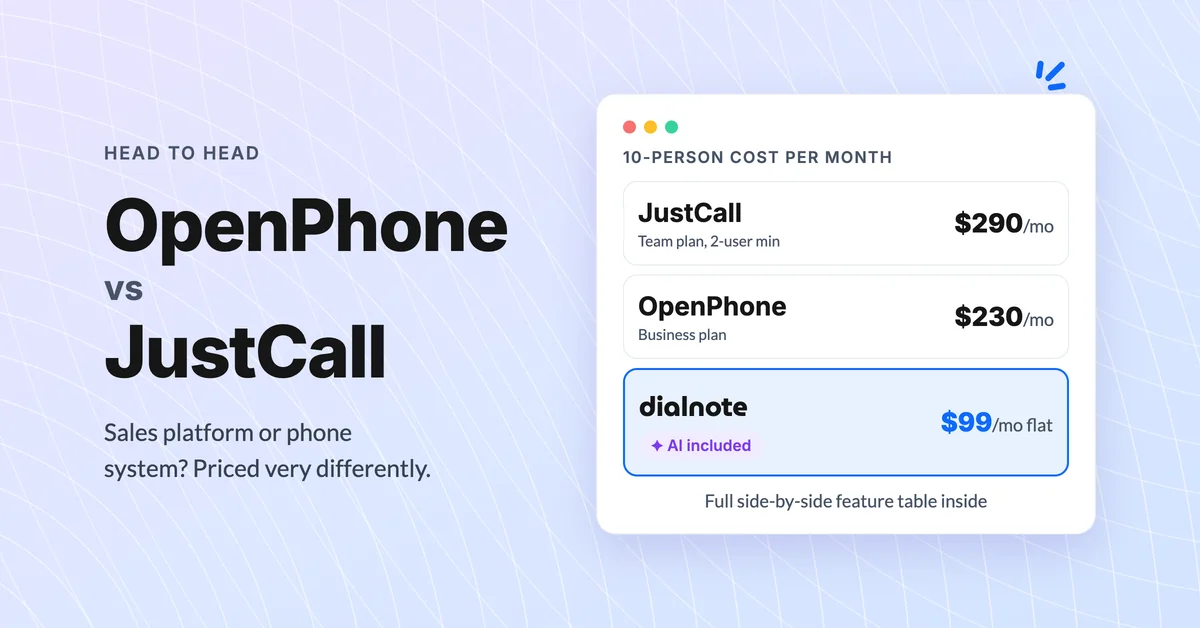 OpenPhone vs JustCall 10-person monthly cost: JustCall Team $290/mo, OpenPhone Business $230/mo, dialnote $99/mo flat with AI included