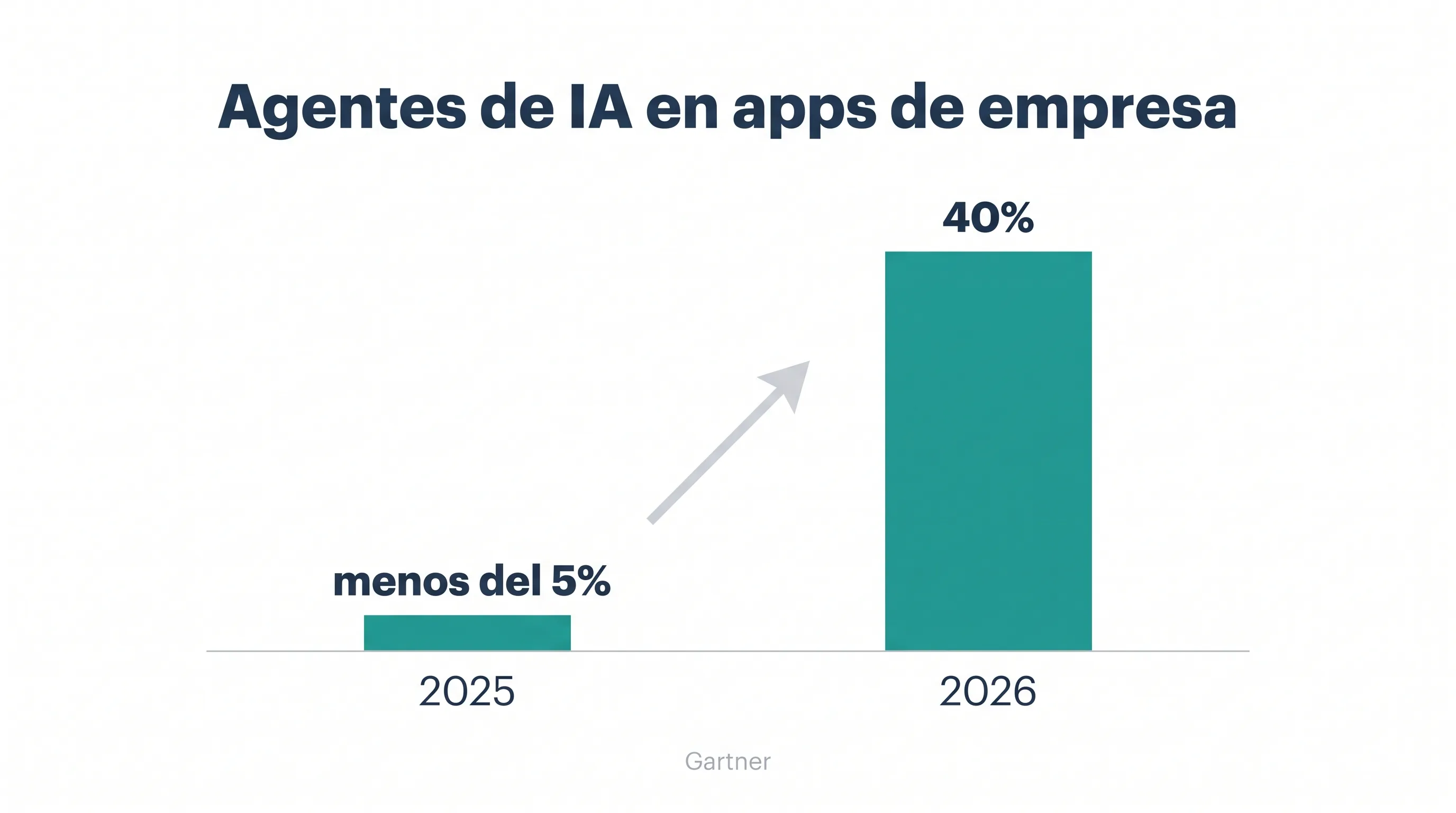 Infografía que muestra la adopción de agentes de IA en apps de empresa creciendo de menos del 5% en 2025 al 40% para 2026 según Gartner