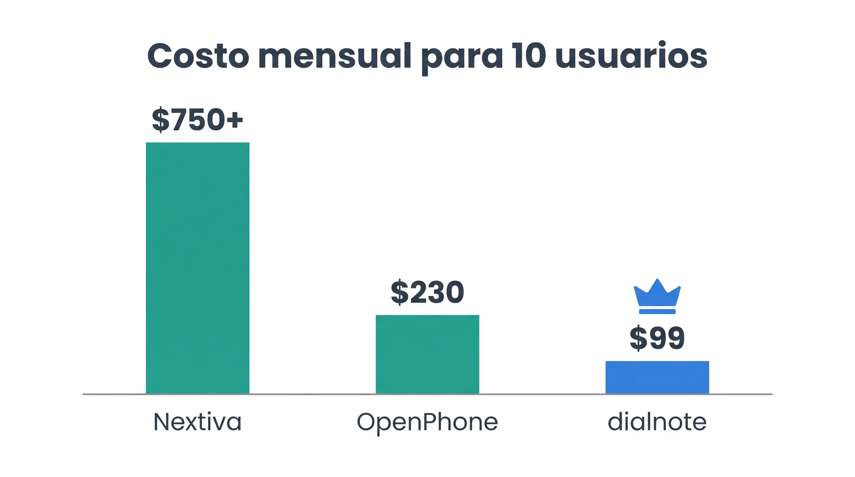 Infografía de comparación de precios que muestra el costo mensual para 10 usuarios: dialnote $99, OpenPhone $230, Nextiva $750+ por funciones de IA equivalentes