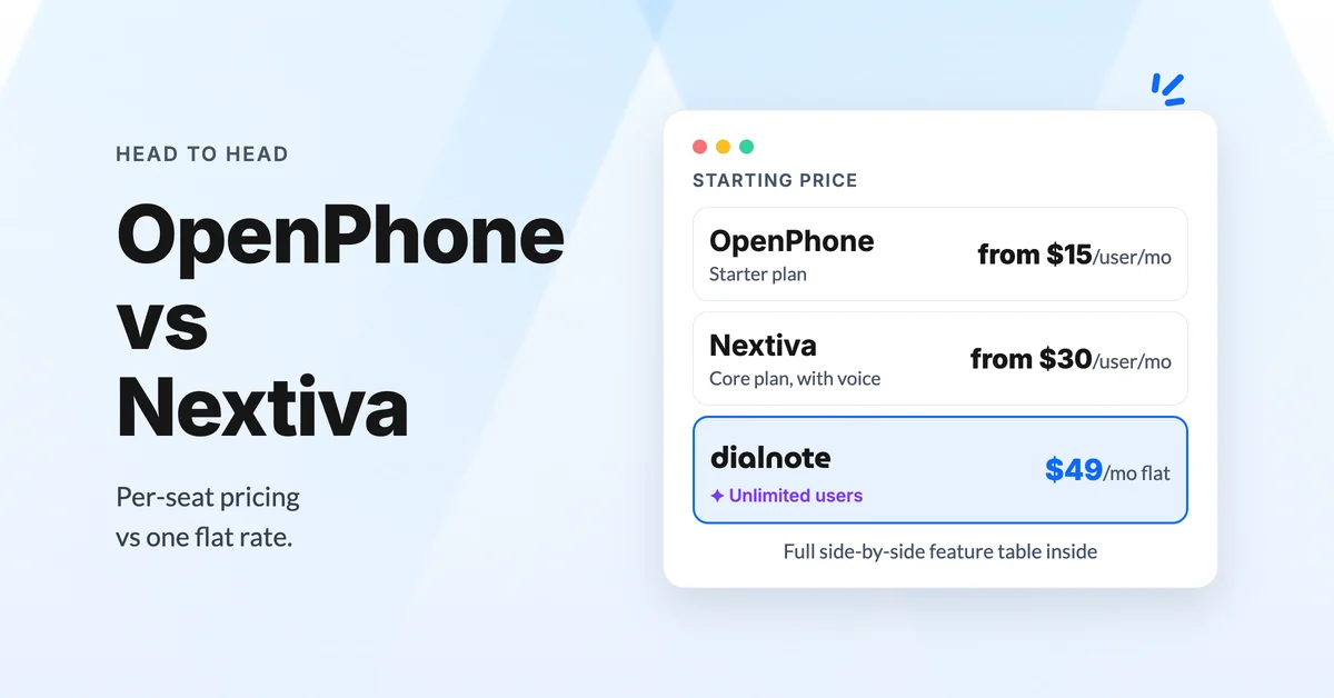 OpenPhone vs Nextiva starting prices: OpenPhone from $15/user/mo, Nextiva Core from $30/user/mo, dialnote $49/mo flat for unlimited users