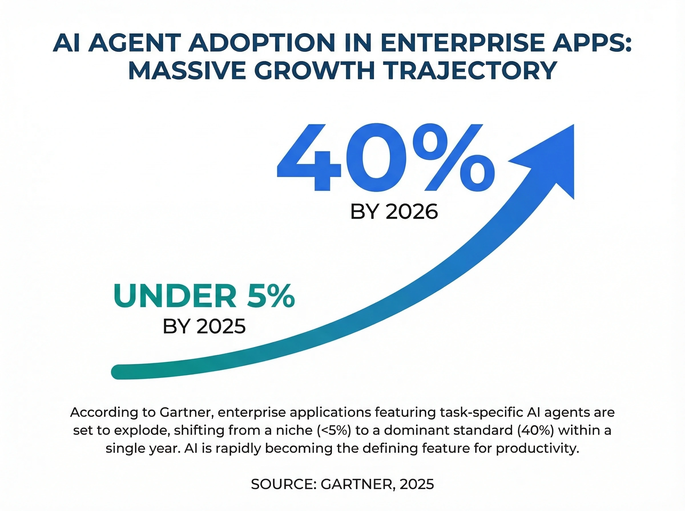 Infographic showing AI agent adoption in enterprise apps growing from under 5% in 2025 to 40% by 2026 according to Gartner