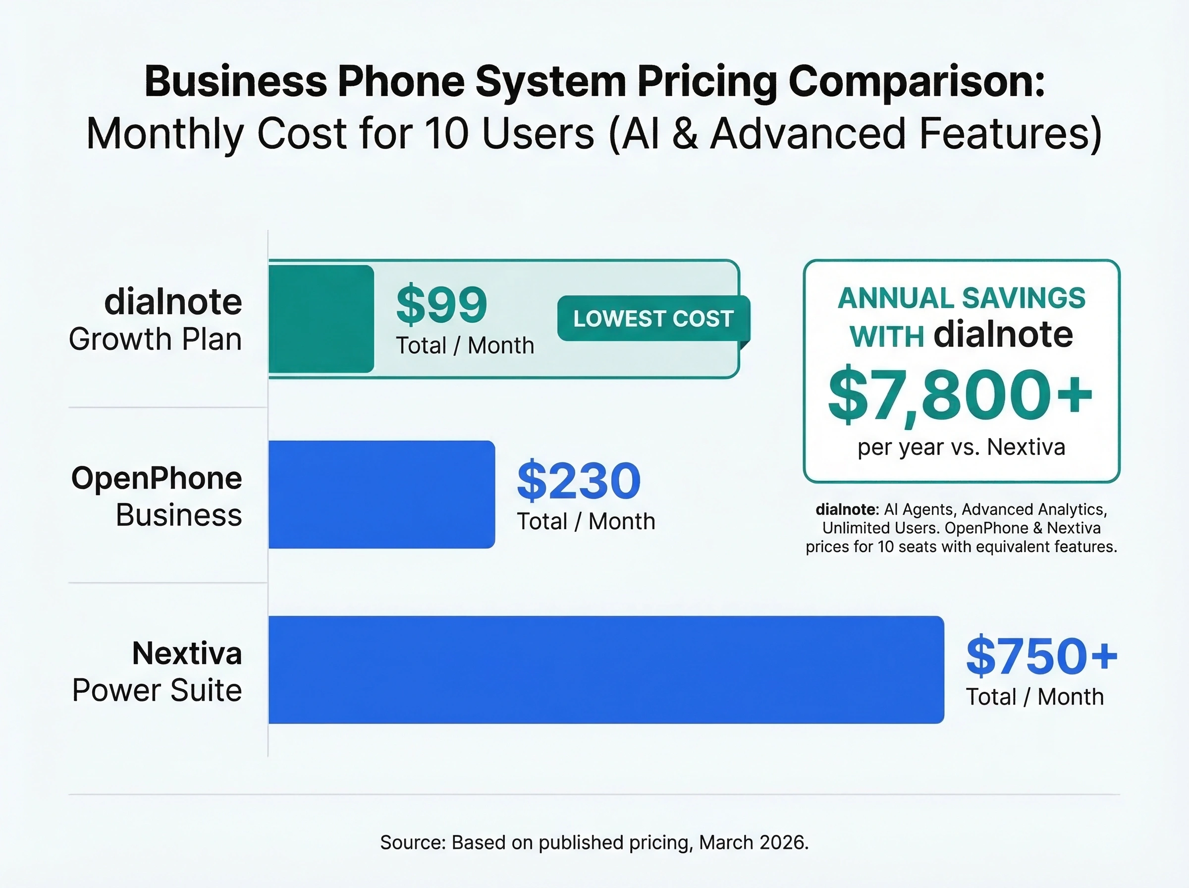 Pricing comparison infographic showing monthly cost for 10 users: dialnote $99, OpenPhone $230, Nextiva $750+ for equivalent AI features
