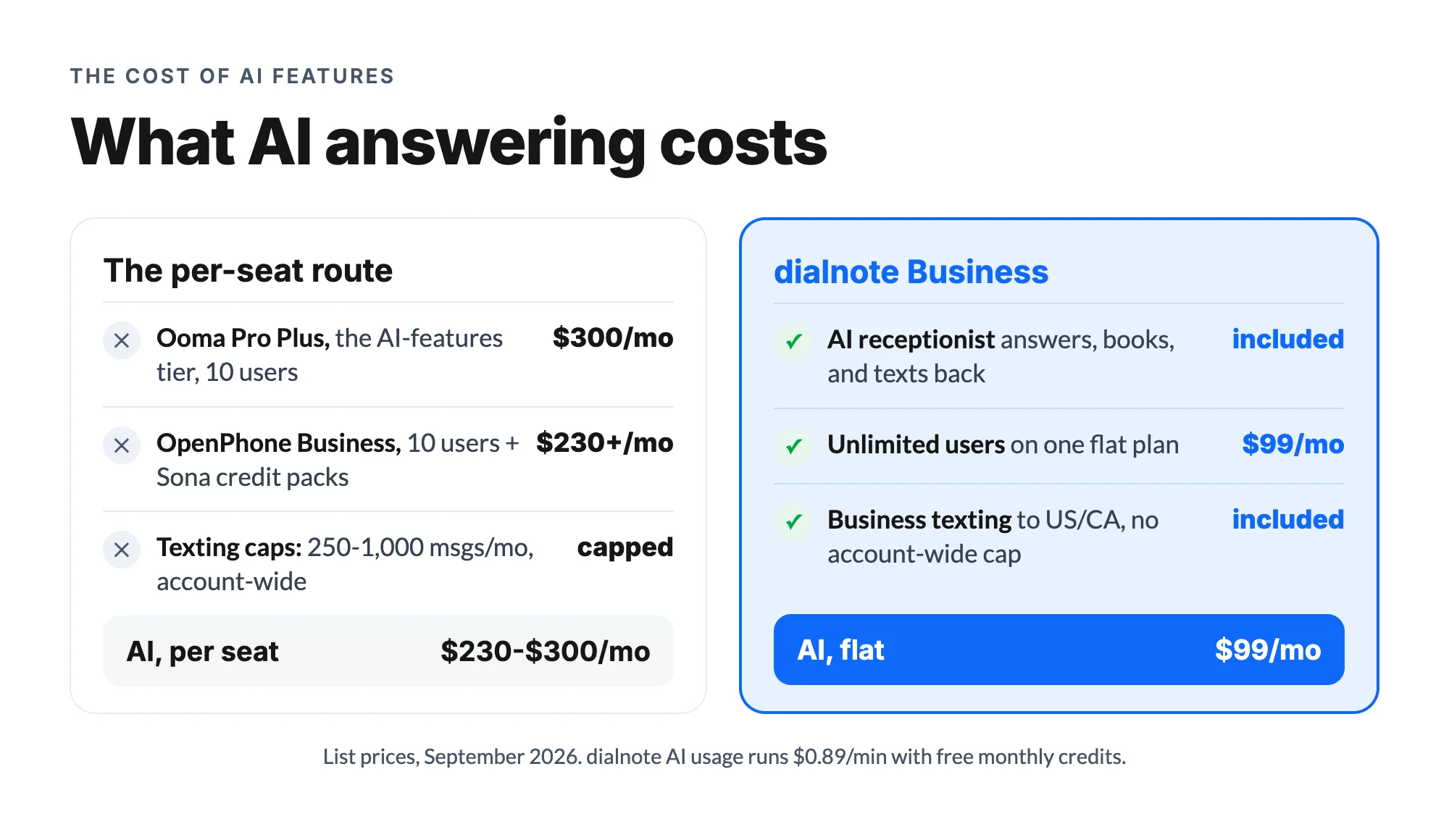Cost of getting AI features on Ooma Pro Plus and OpenPhone Business for 10 users versus dialnote's $99 flat plan with the AI receptionist included