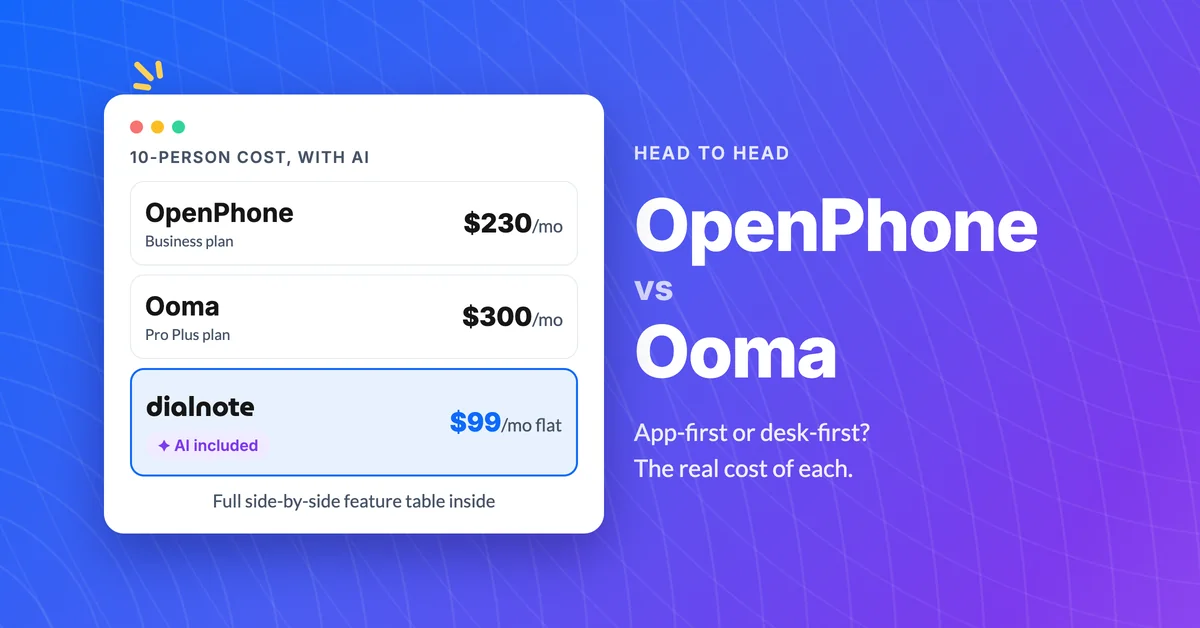 OpenPhone vs Ooma 10-person monthly cost: OpenPhone Business $230/mo, Ooma Pro Plus $300/mo, dialnote $99/mo flat with AI included