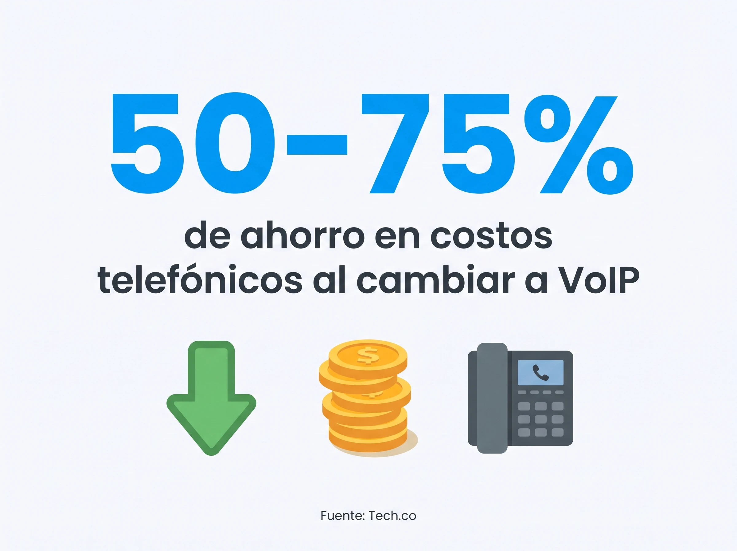 Infografía que muestra que las empresas ahorran entre 50% y 75% en costos telefónicos al cambiar a VoIP
