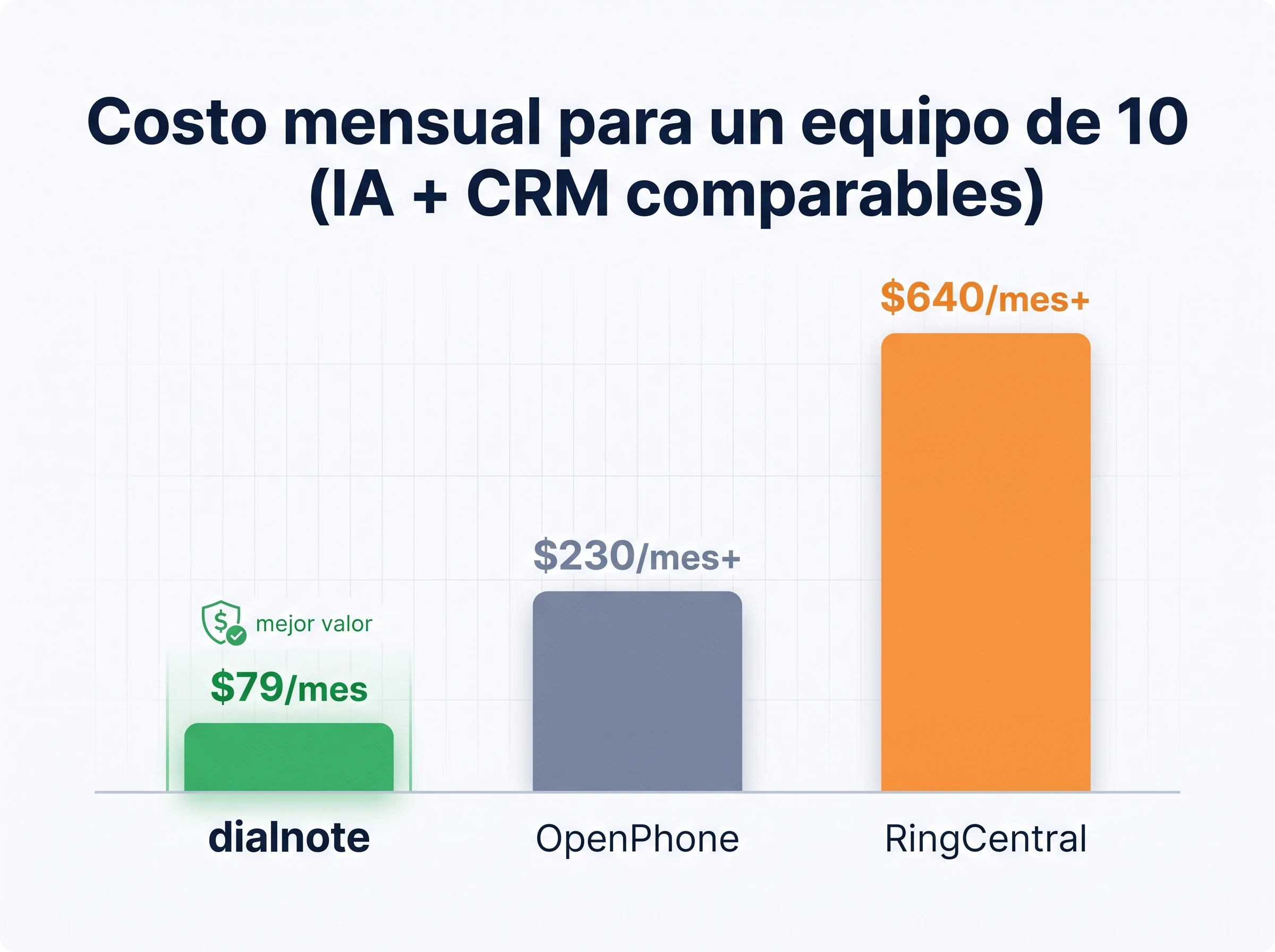 Infografía que compara el precio de usuarios ilimitados de dialnote frente a los costos por usuario de OpenPhone y RingCentral