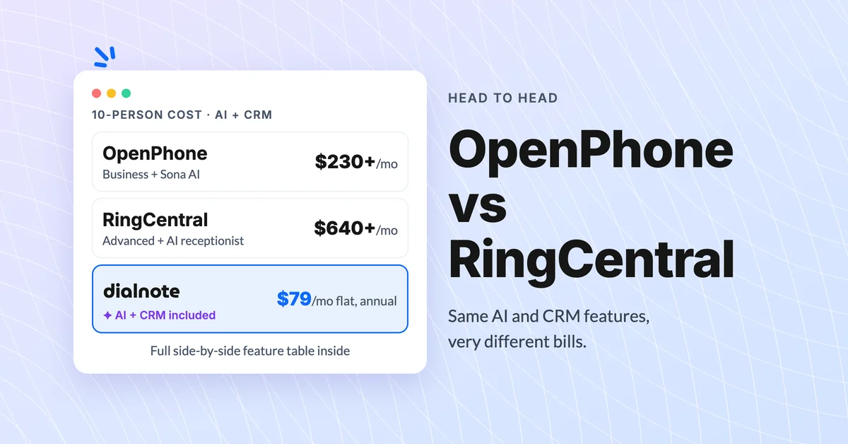 OpenPhone vs RingCentral 10-person cost with AI and CRM: OpenPhone $230+/mo, RingCentral Advanced with AI receptionist $640+/mo, dialnote $79/mo flat on annual billing