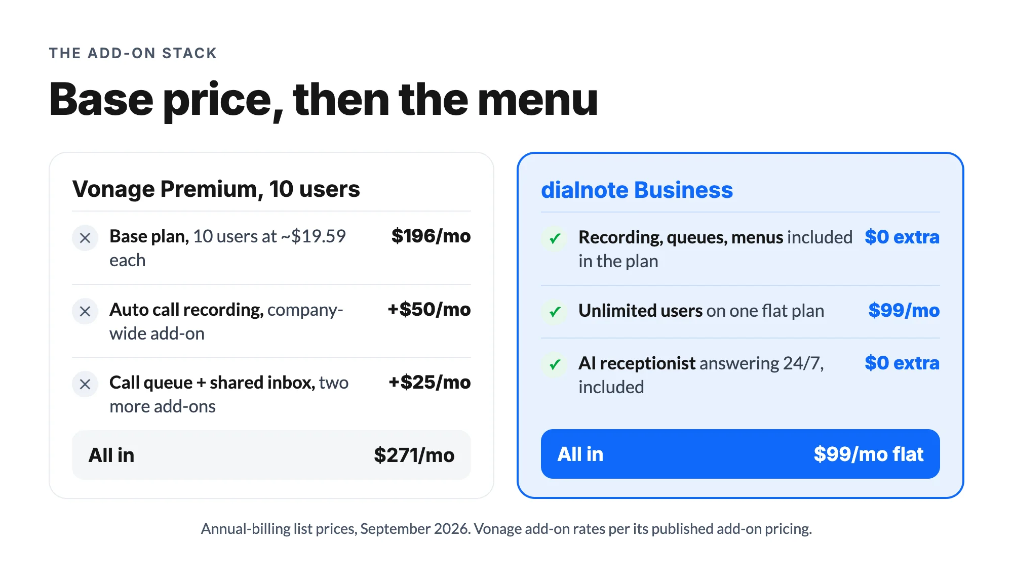 The Vonage add-on stack for 10 users: $196 base plus recording, queue, and inbox add-ons reaching $271/mo versus dialnote's $99 flat plan with everything included