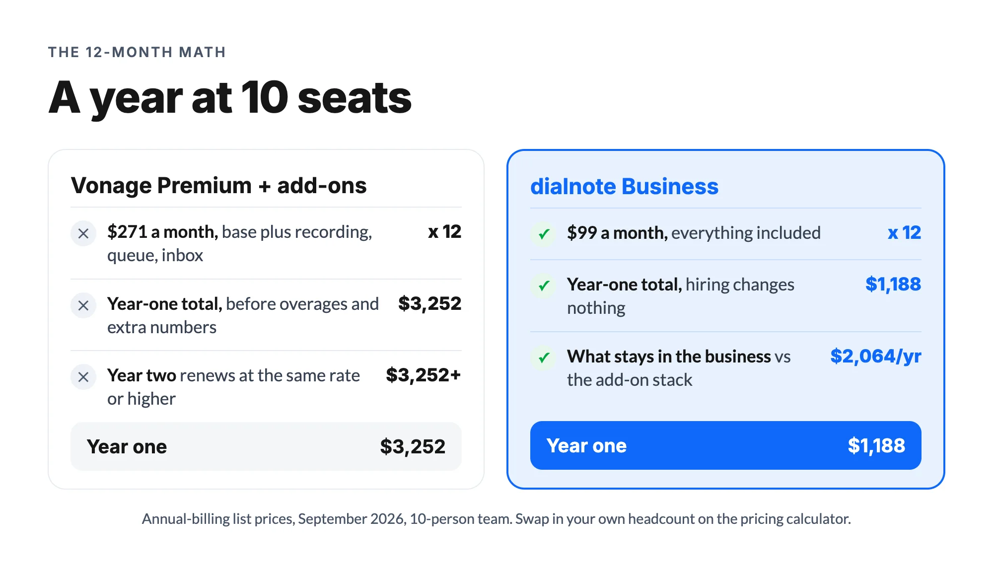 A year at 10 seats: Vonage Premium with add-ons totals $3,252 versus dialnote's $1,188, keeping $2,064 in the business