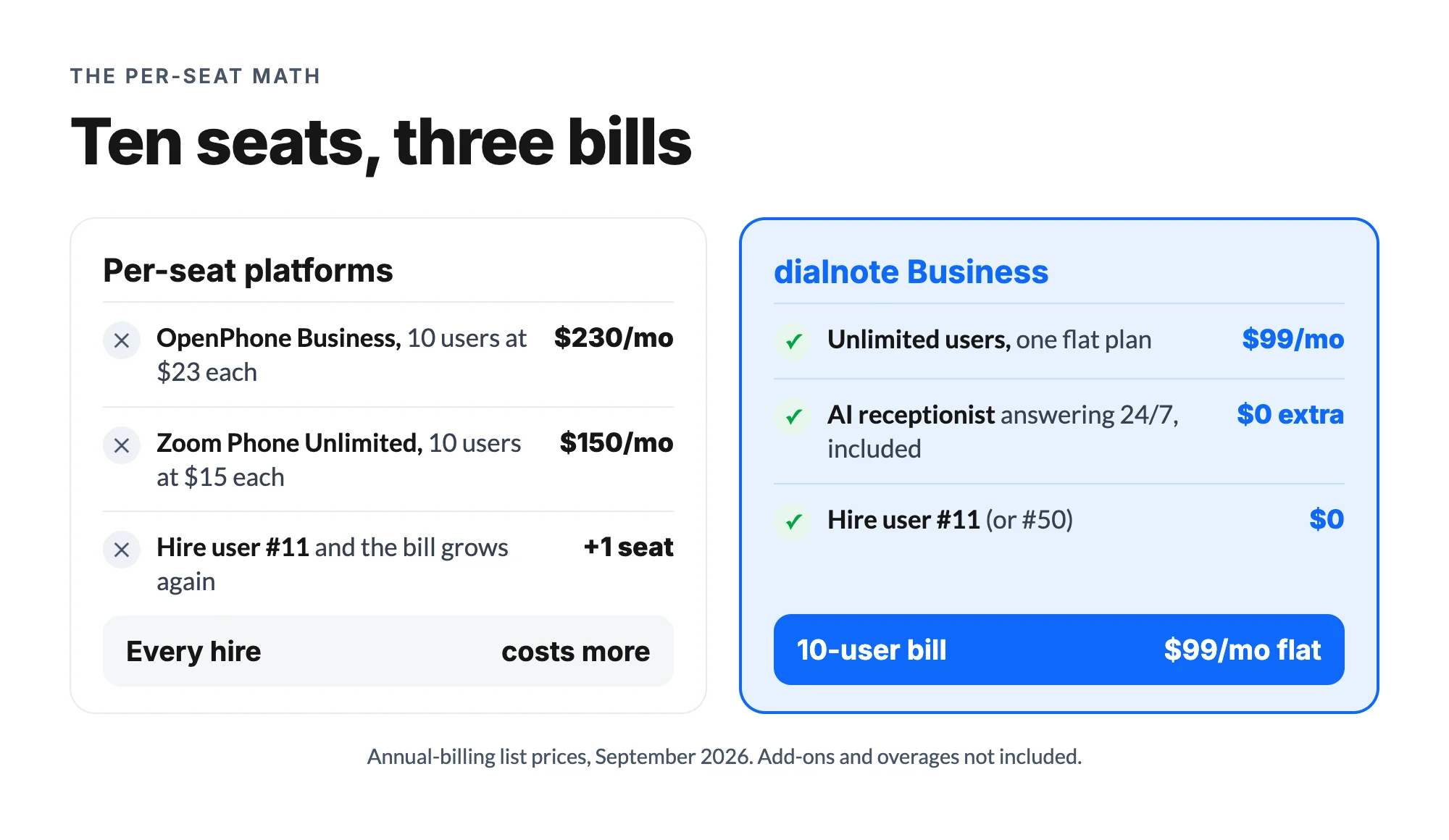 Per-seat cost stack for OpenPhone and Zoom Phone at 10 users versus dialnote's $99 flat Business plan with AI receptionist included