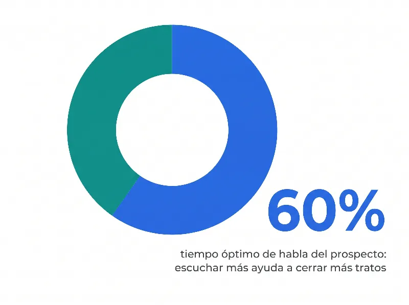 Infografía que muestra el 60% como tiempo óptimo de habla del prospecto con una gráfica de dona y la clave de escuchar más para cerrar más tratos