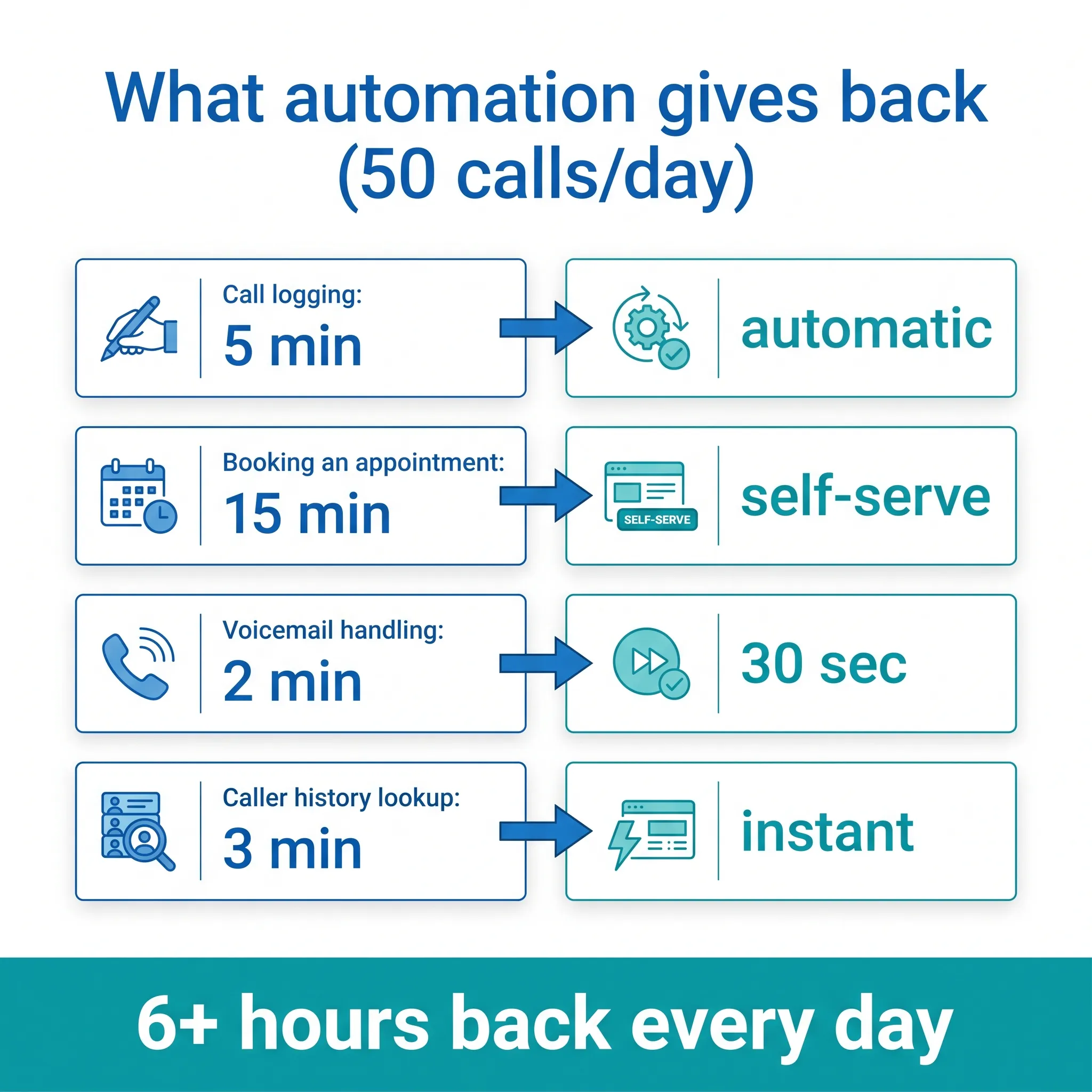 Table comparing manual vs automated time for call logging, booking, voicemail, and caller lookups, saving over six hours a day