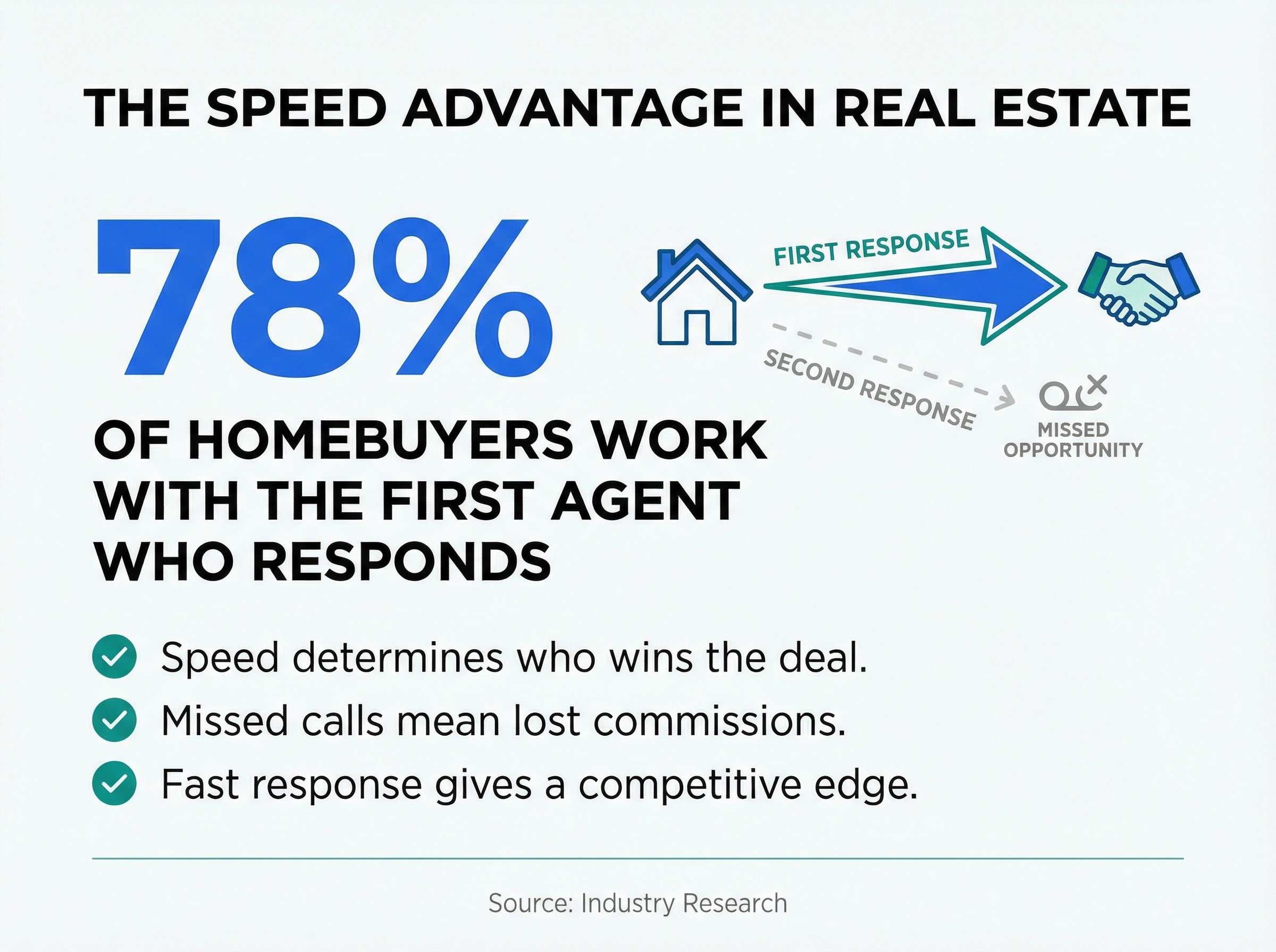 Infographic showing 78% of homebuyers work with the first real estate agent who responds