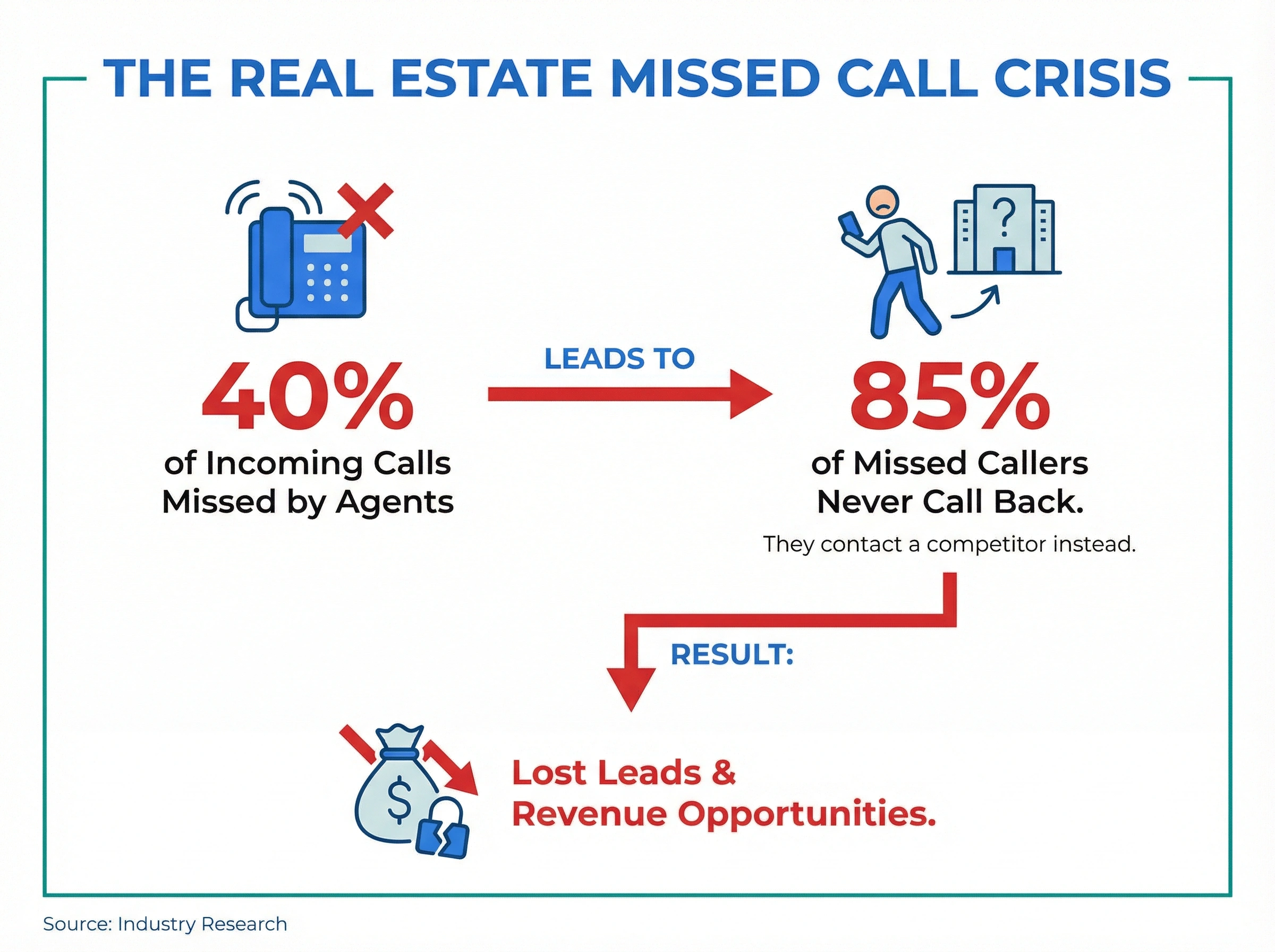 Infographic showing real estate agents miss 40% of calls and 85% of missed callers never call back