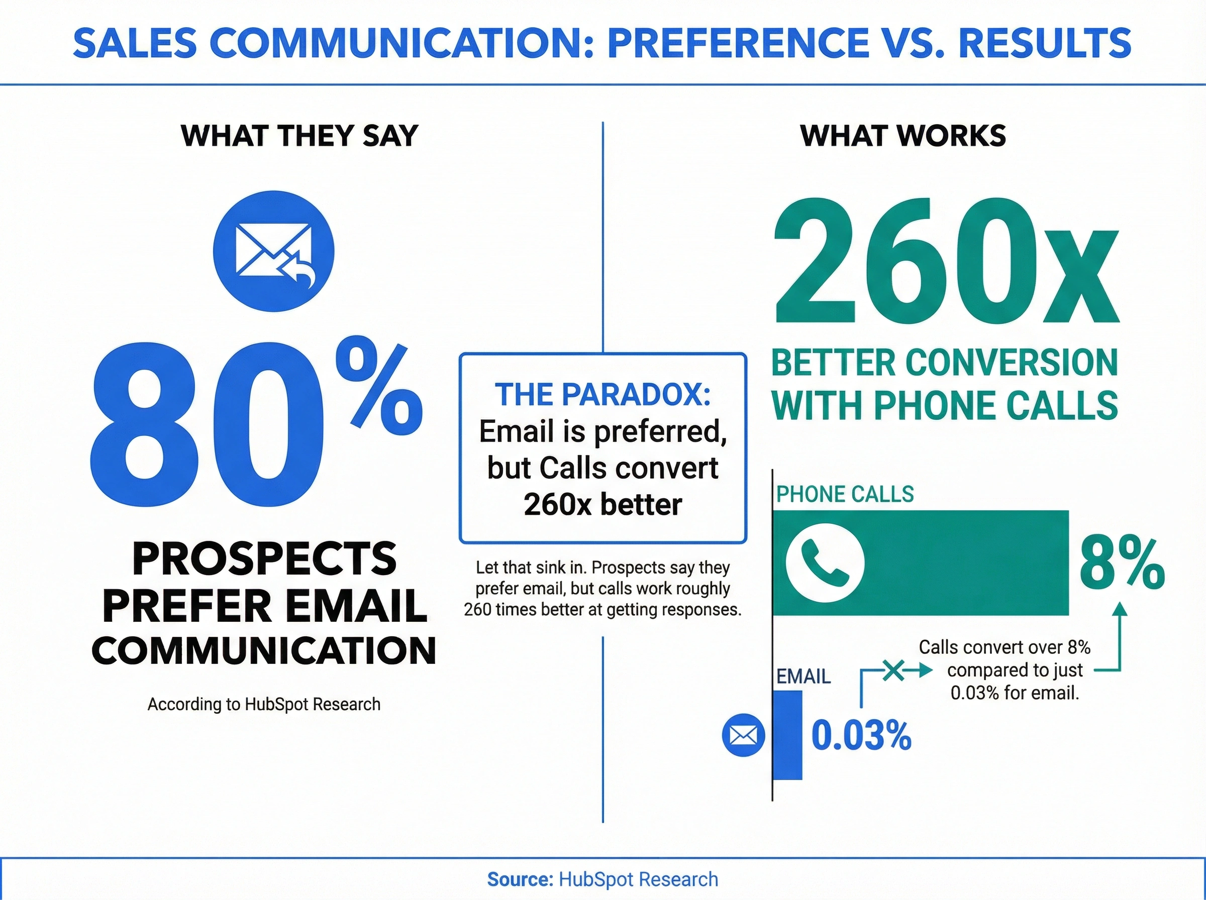 Infographic showing 80% prefer email but calls convert 260x better in sales