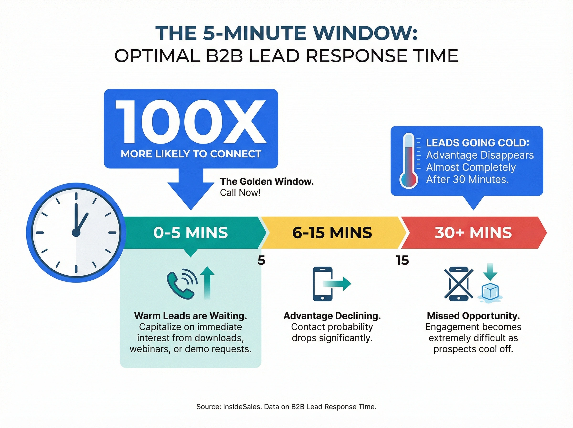 Infographic showing 5-minute lead response window gives 100x better connection rate