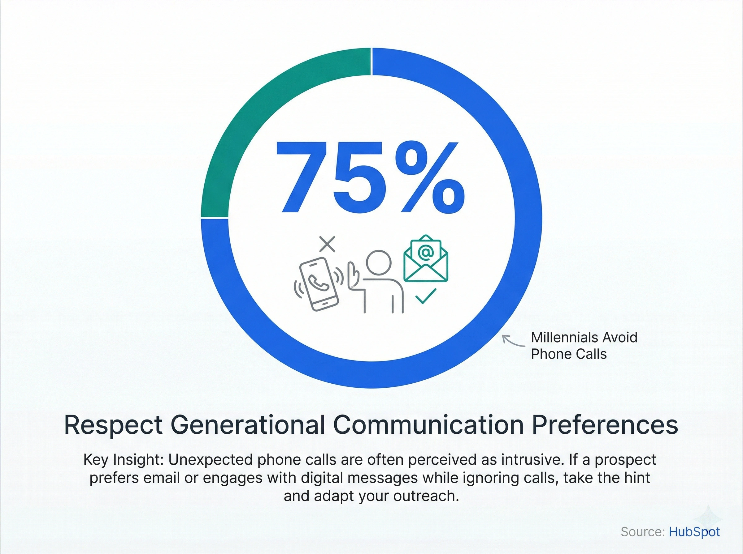 Infographic showing 75% of millennials avoid phone calls in business