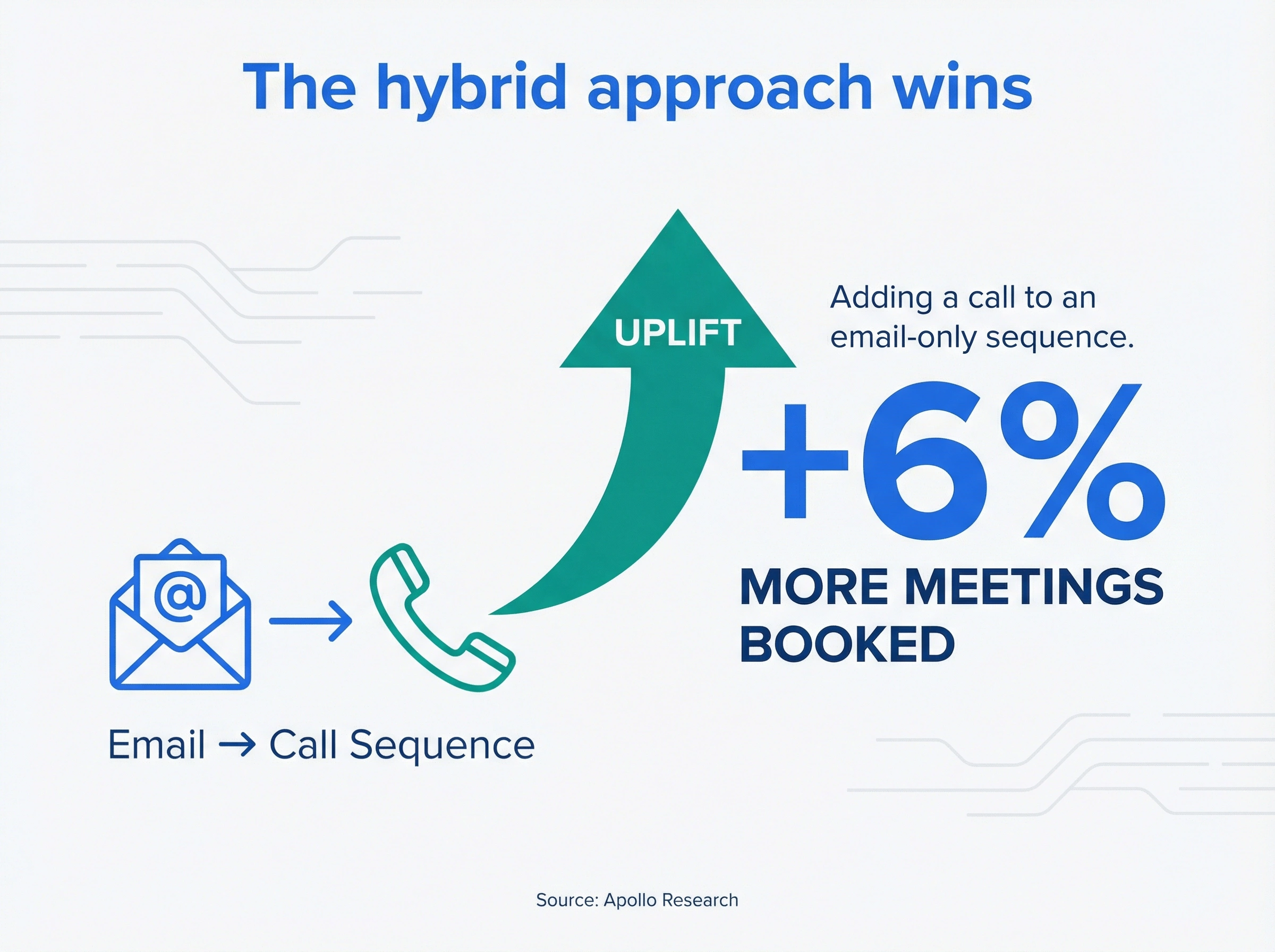Infographic showing hybrid email-then-call approach increases meetings by 6%