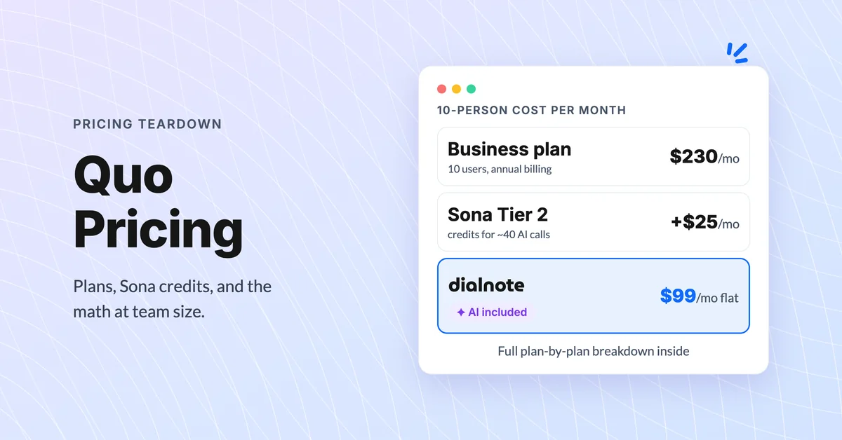 Quo pricing for a 10-person team: Business plan $230/mo plus Sona AI credits $25/mo versus dialnote $99/mo flat with the AI receptionist included