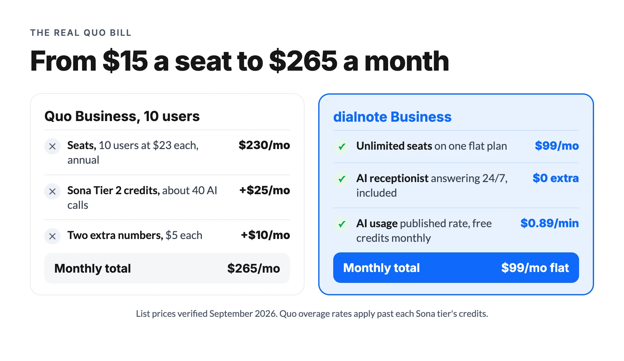 Quo pricing for a 10-person team: $230 Business seats plus $25 Sona credits and extra numbers reaching $265/mo versus dialnote's $99 flat plan with AI included