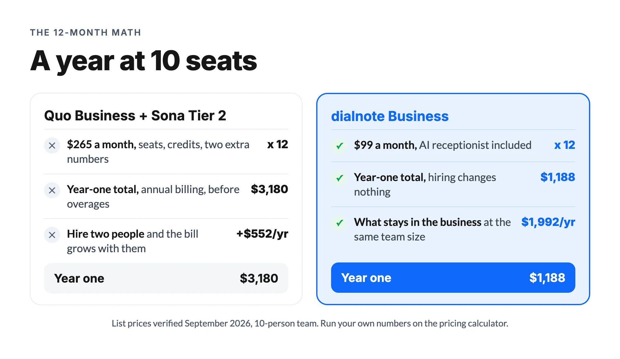 A year at 10 seats: Quo Business plus Sona credits totals $3,180 versus dialnote's $1,188, keeping $1,992 in the business