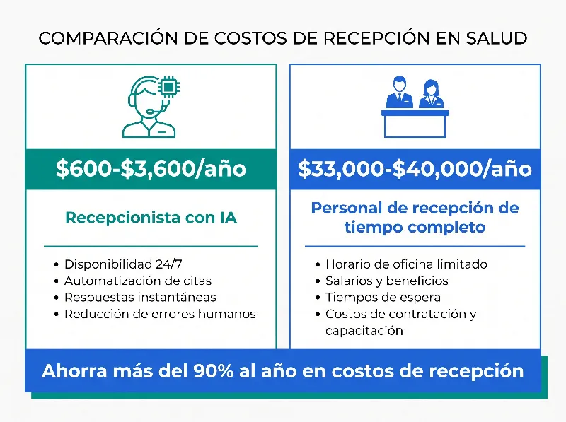 Infografía que compara el costo de una recepcionista con IA de $600 a $3,600 al año frente a personal de recepción de $33,000 a $40,000 al año para clínicas
