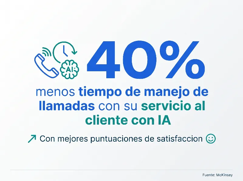 Infografía que muestra que el servicio al cliente con IA reduce el tiempo de manejo de llamadas en un 40% con mejores puntuaciones de satisfacción