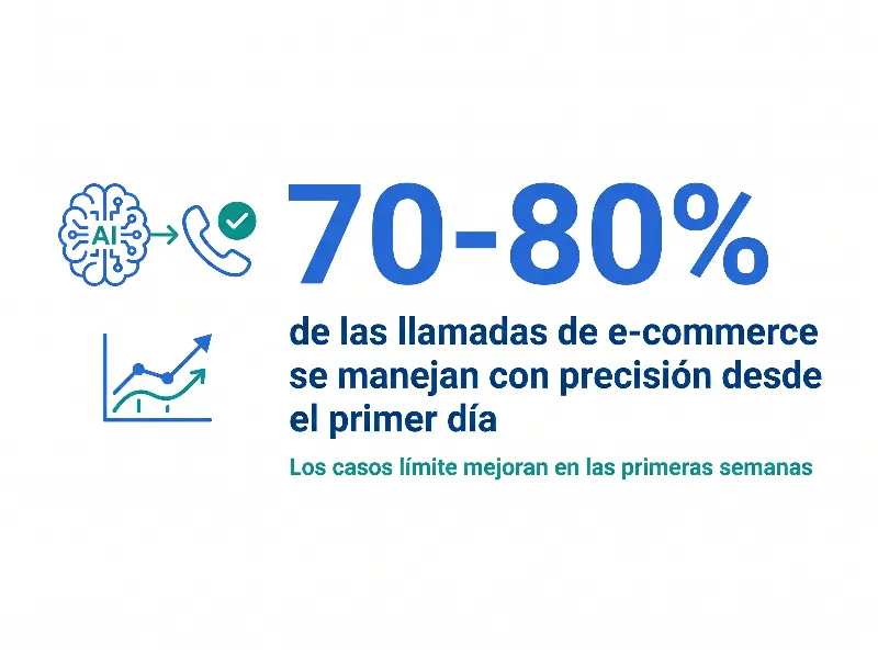 Infografía que muestra que las recepcionistas con IA manejan del 70% al 80% de las llamadas de e-commerce con precisión desde el primer día