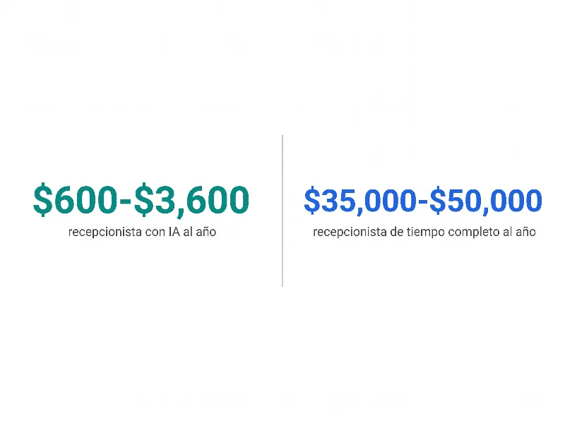 Infografía que compara el costo de una recepcionista con IA de $600 a $3,600 al año frente a una recepcionista de tiempo completo de $35,000 a $50,000 al año para despachos de abogados