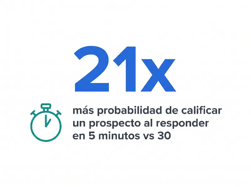 Infografía que muestra una tasa de calificación de prospectos 21 veces mayor al responder dentro de 5 minutos frente a 30 minutos en bienes raíces